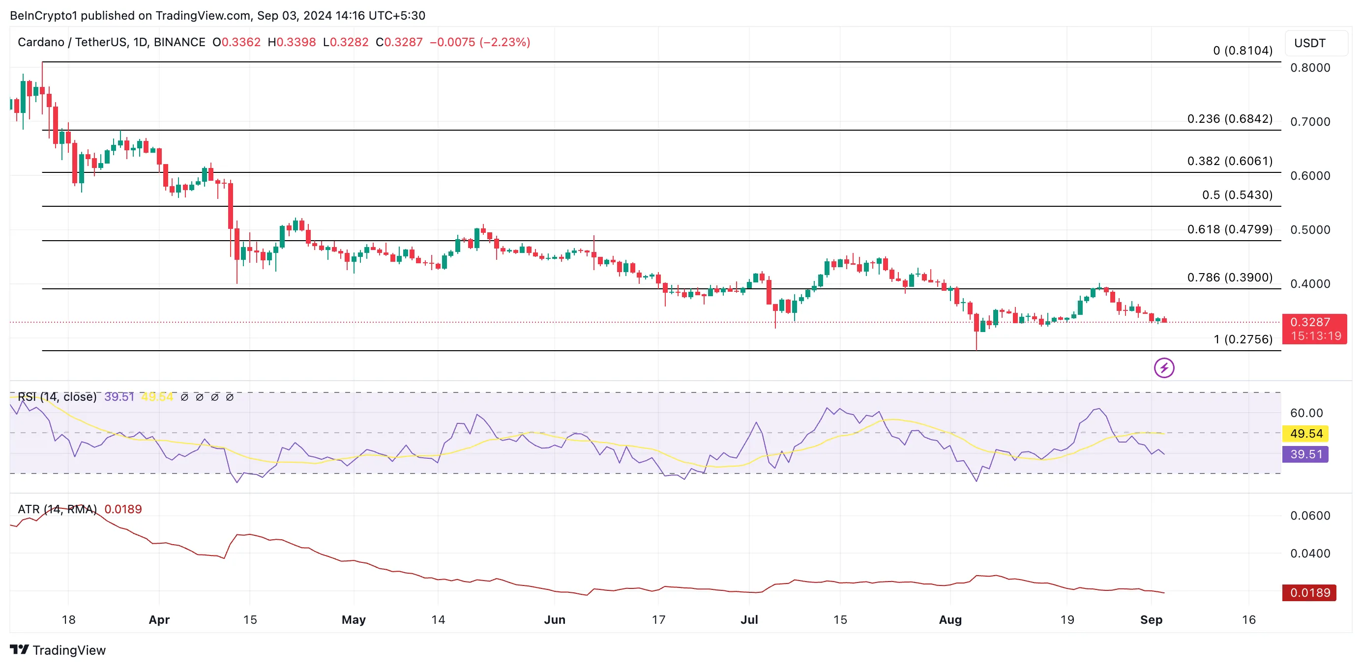 Cardano Price Analysis