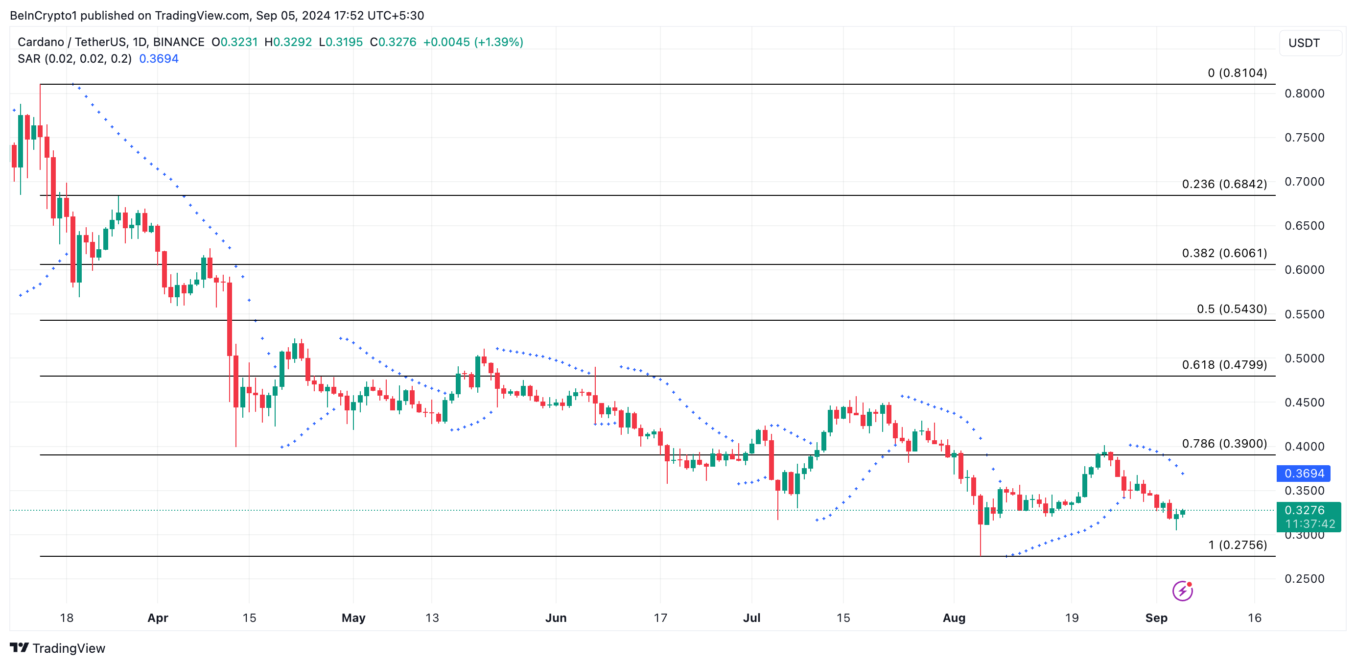 Phân tích giá Cardano với Parabolic (SAR). Nguồn: TradingView
