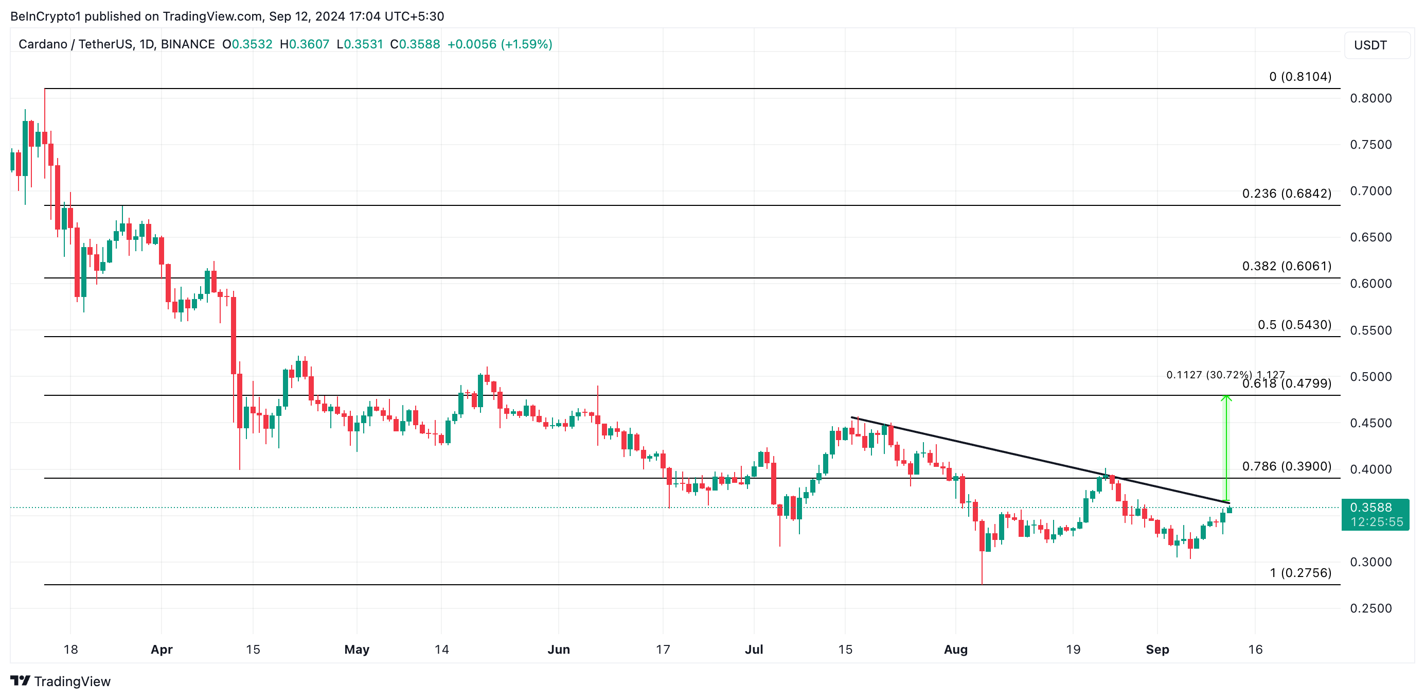 Phân tích kỹ thuật khung ngày của Cardano. Nguồn: TradingView