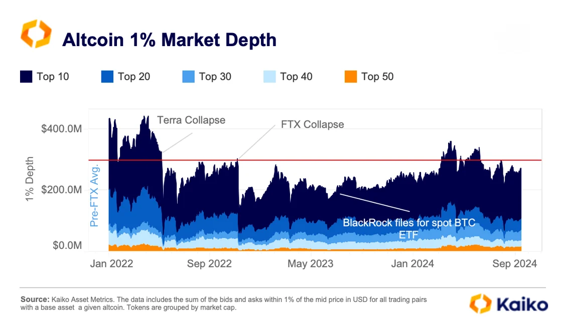 Độ sâu 1% của thị trường Altcoin. Nguồn: Kaiko.