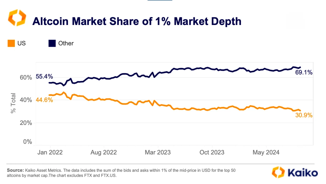 Tỷ trọng độ sâu thị trường Altcoin theo khu vực. Nguồn: Kaiko.