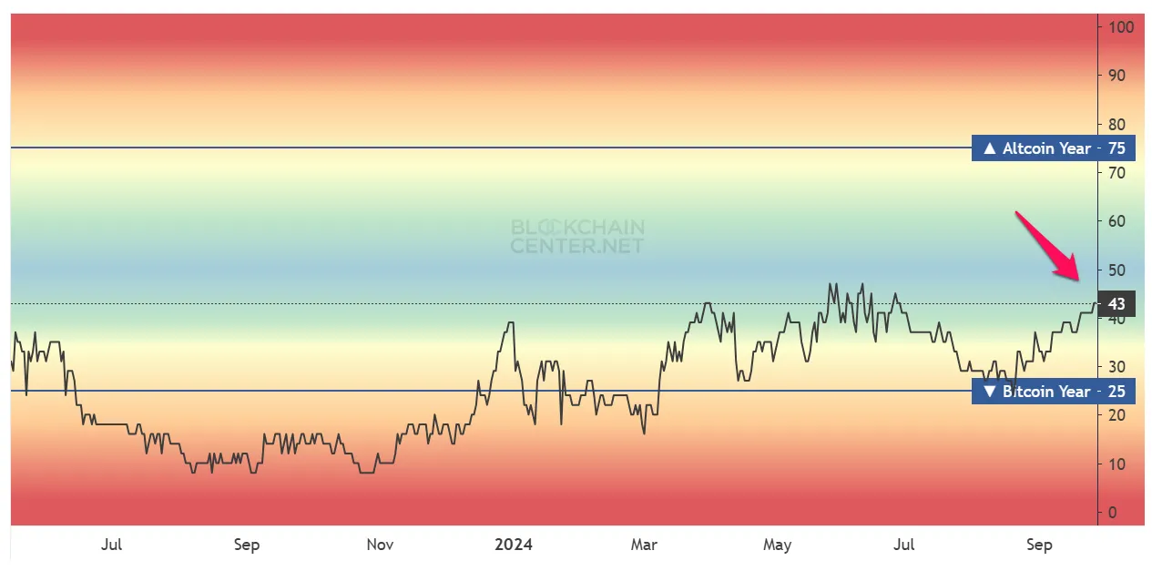 Biến động của chỉ số Altcoin Season Index. Nguồn: blockchaincenter