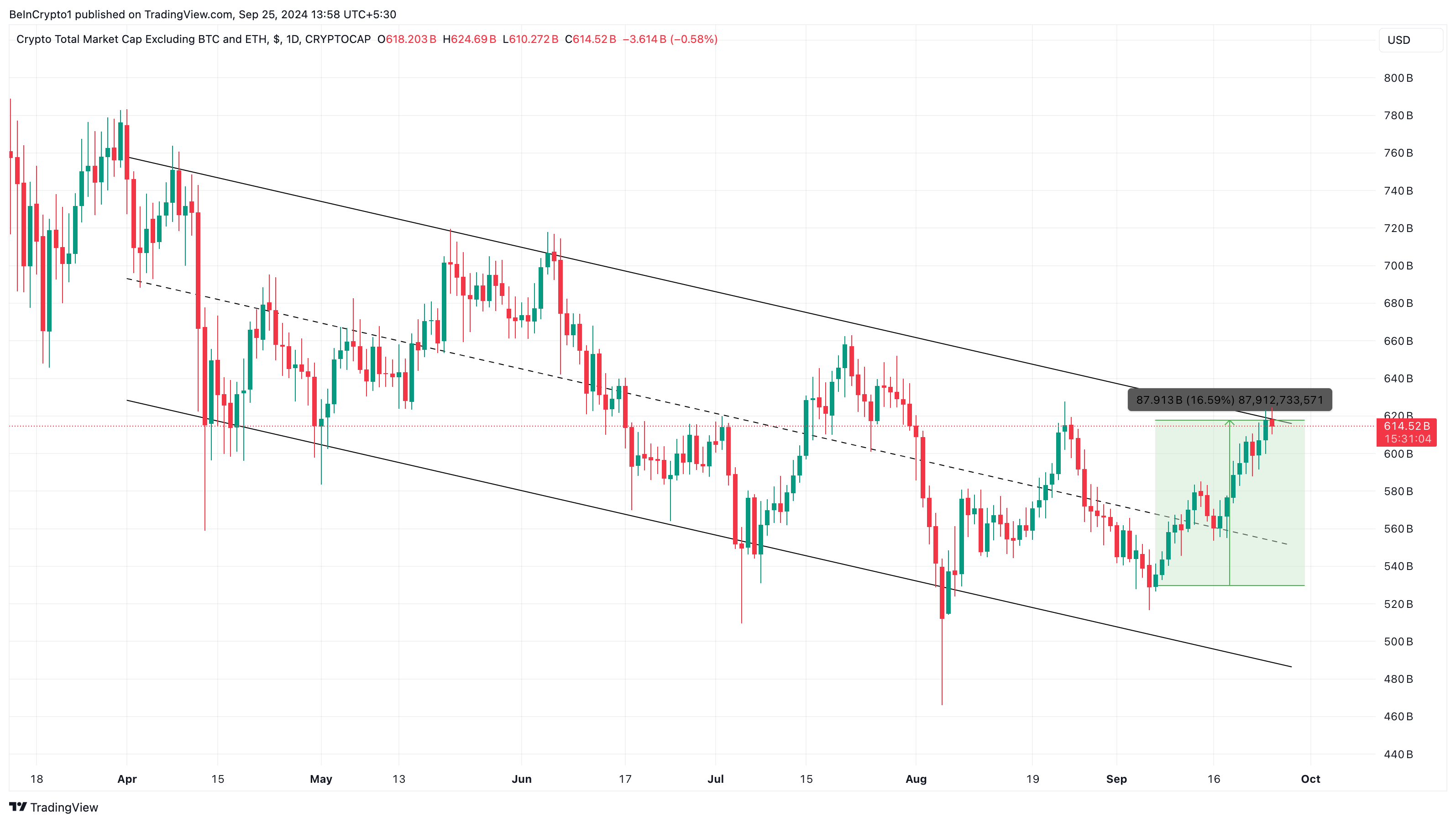Phân tích hàng ngày của TOTAL3 Altcoins.