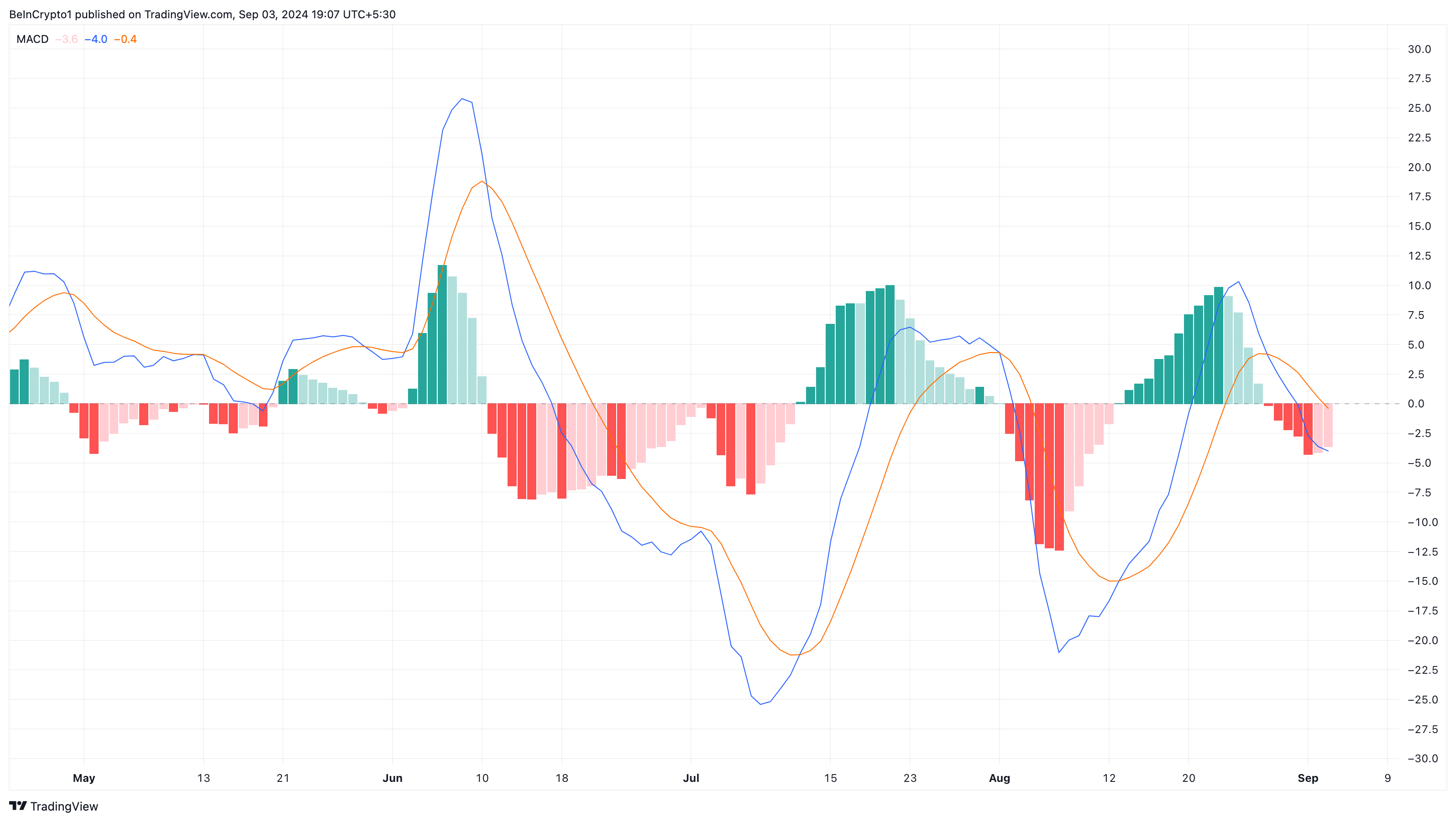 Chỉ báo MACD của Binance Coin. Nguồn: TradingView