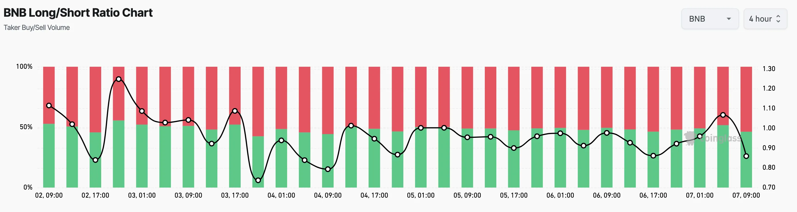 BNB Long/Short Ratio.