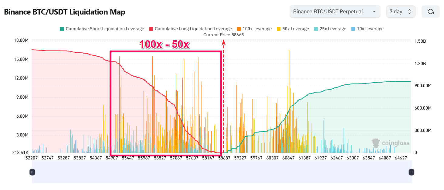 Binance BTC/USDT Liquidation Map trong 7 ngày qua. Nguồn: Coinglass.