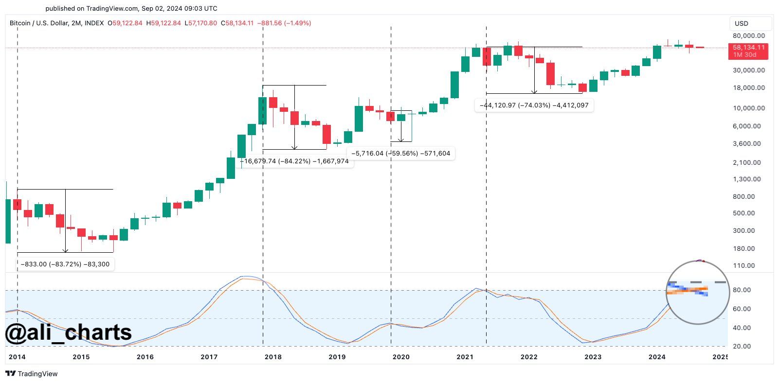 Giá Bitcoin và tín hiệu chỉ báo Stochastic RSI. Nguồn: ali_charts