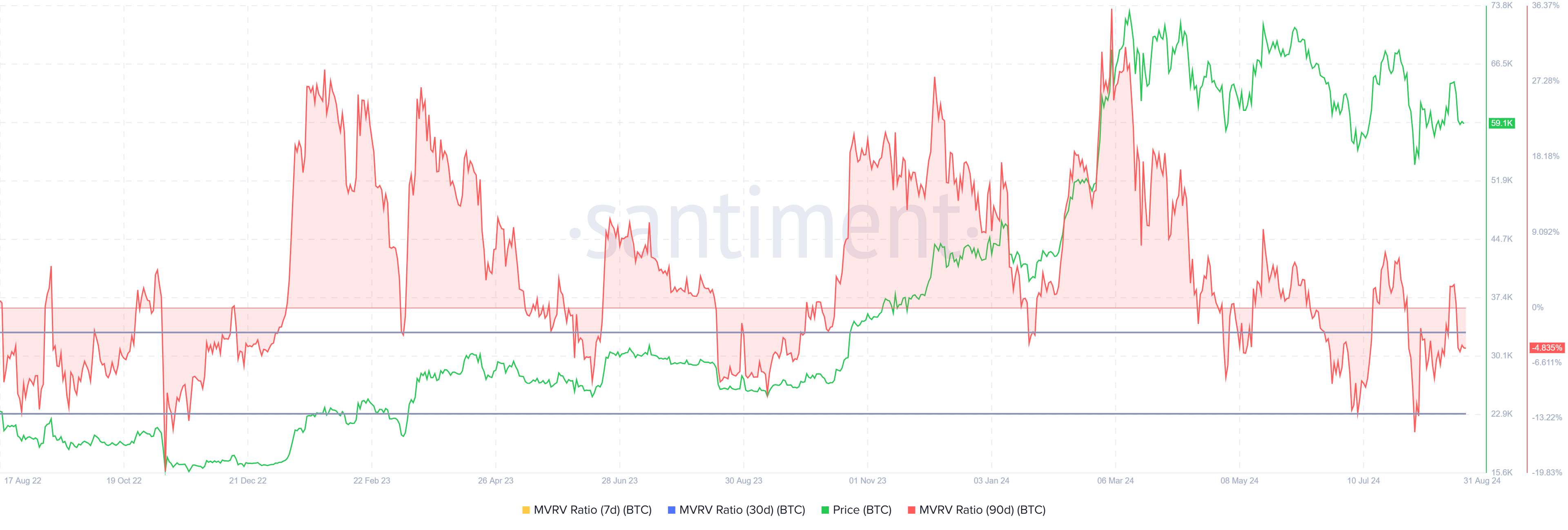 Tỷ lệ MVRV của Bitcoin. Nguồn: Santiment