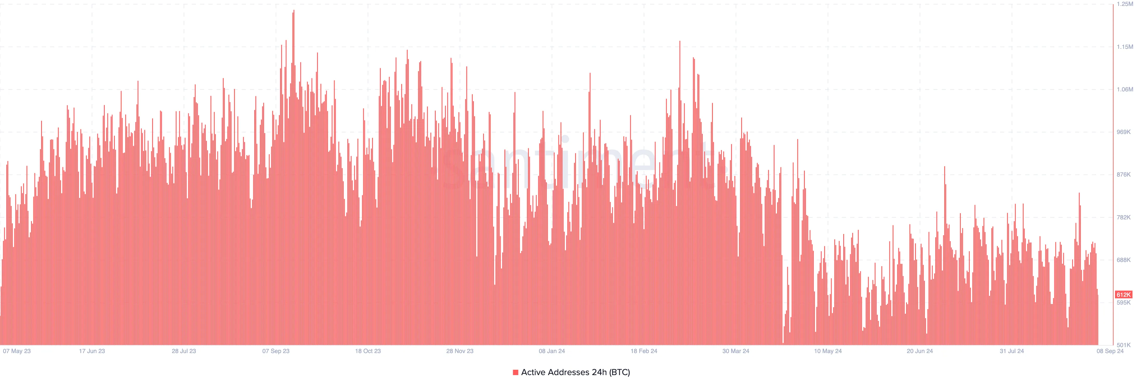 Bitcoin Active Addresses.
