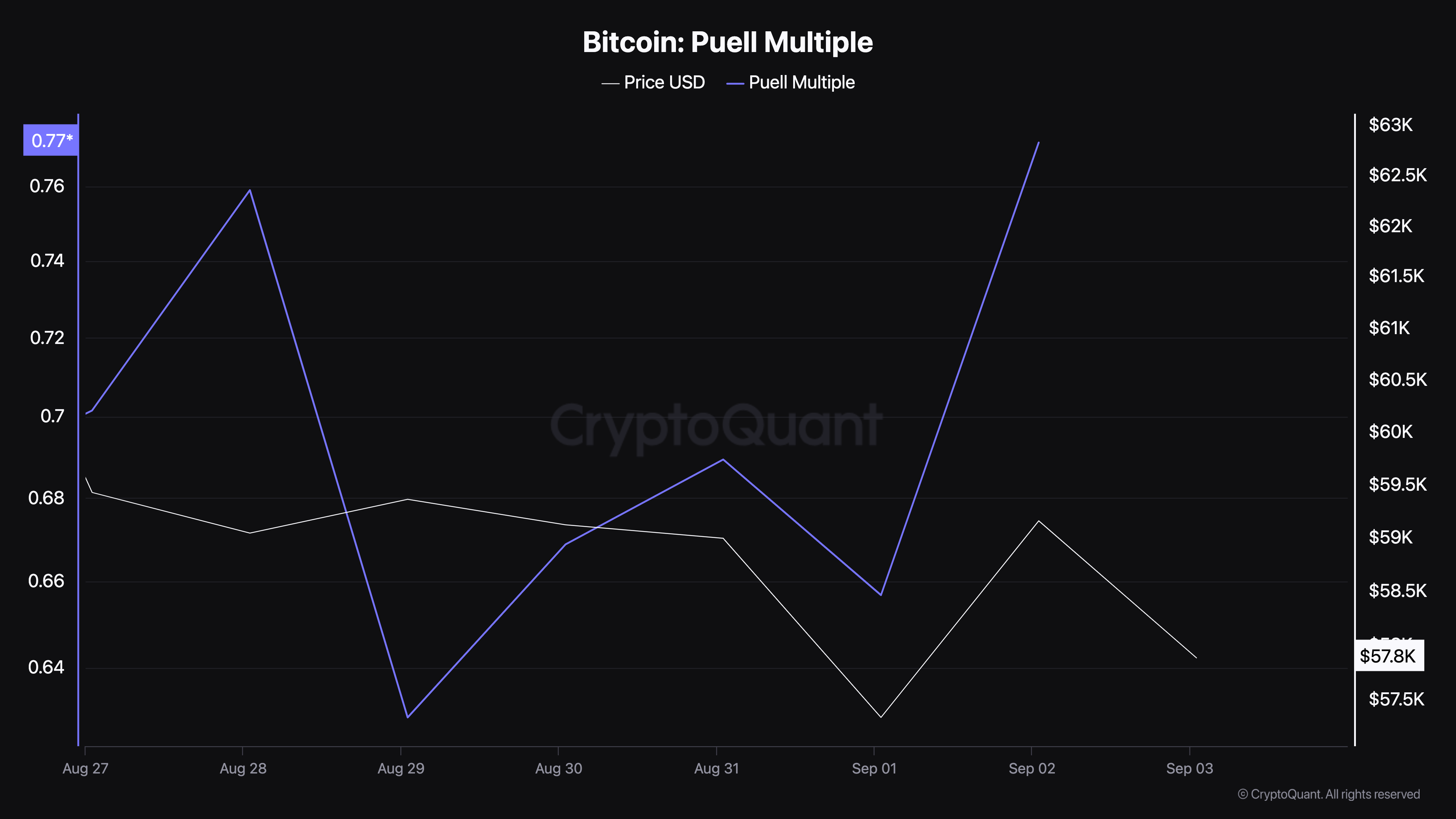 Bitcoin Puell Multiple. Nguồn: IntoTheBlock