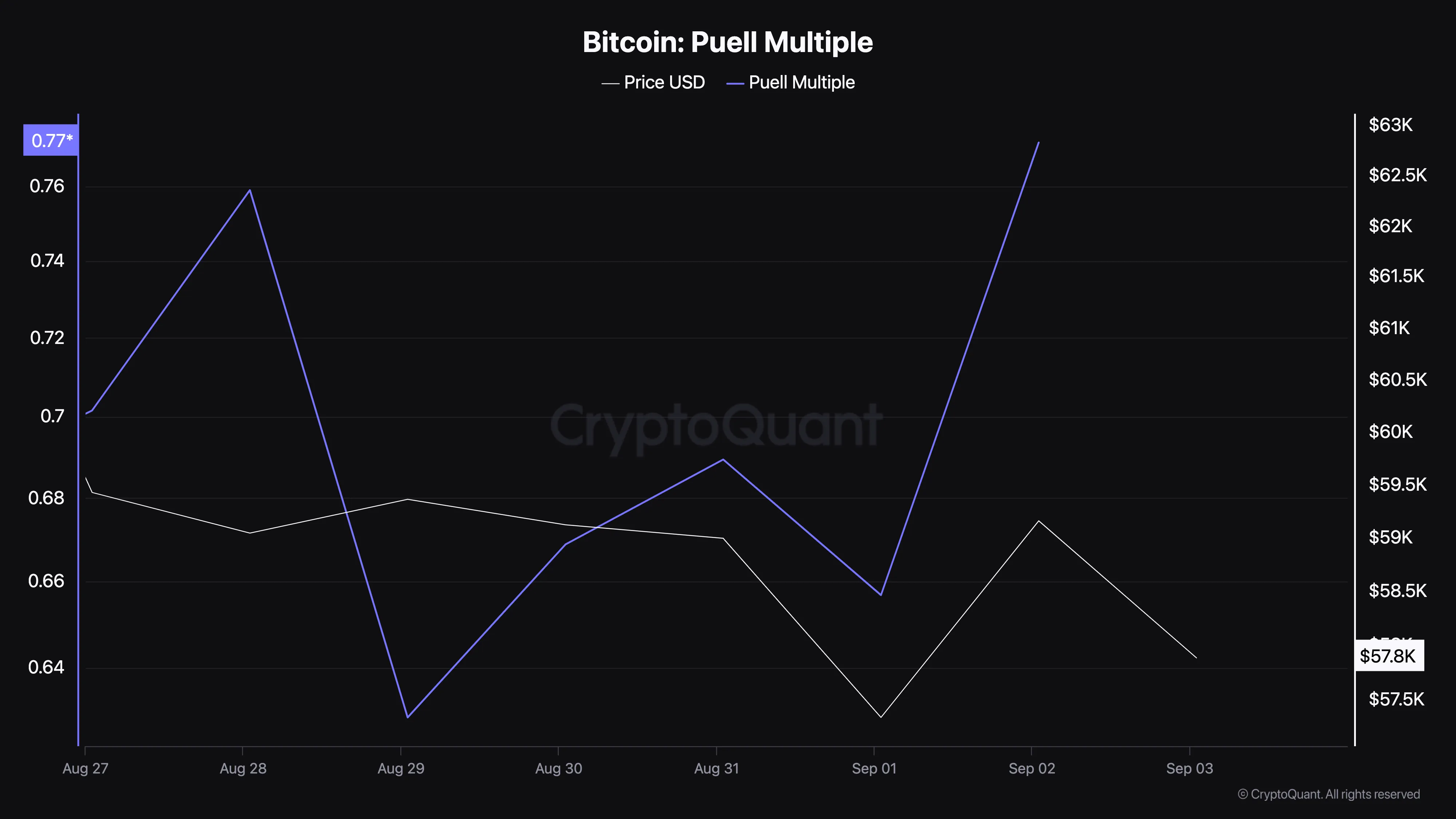 Bitcoin Puell Multiple. Nguồn: IntoTheBlock