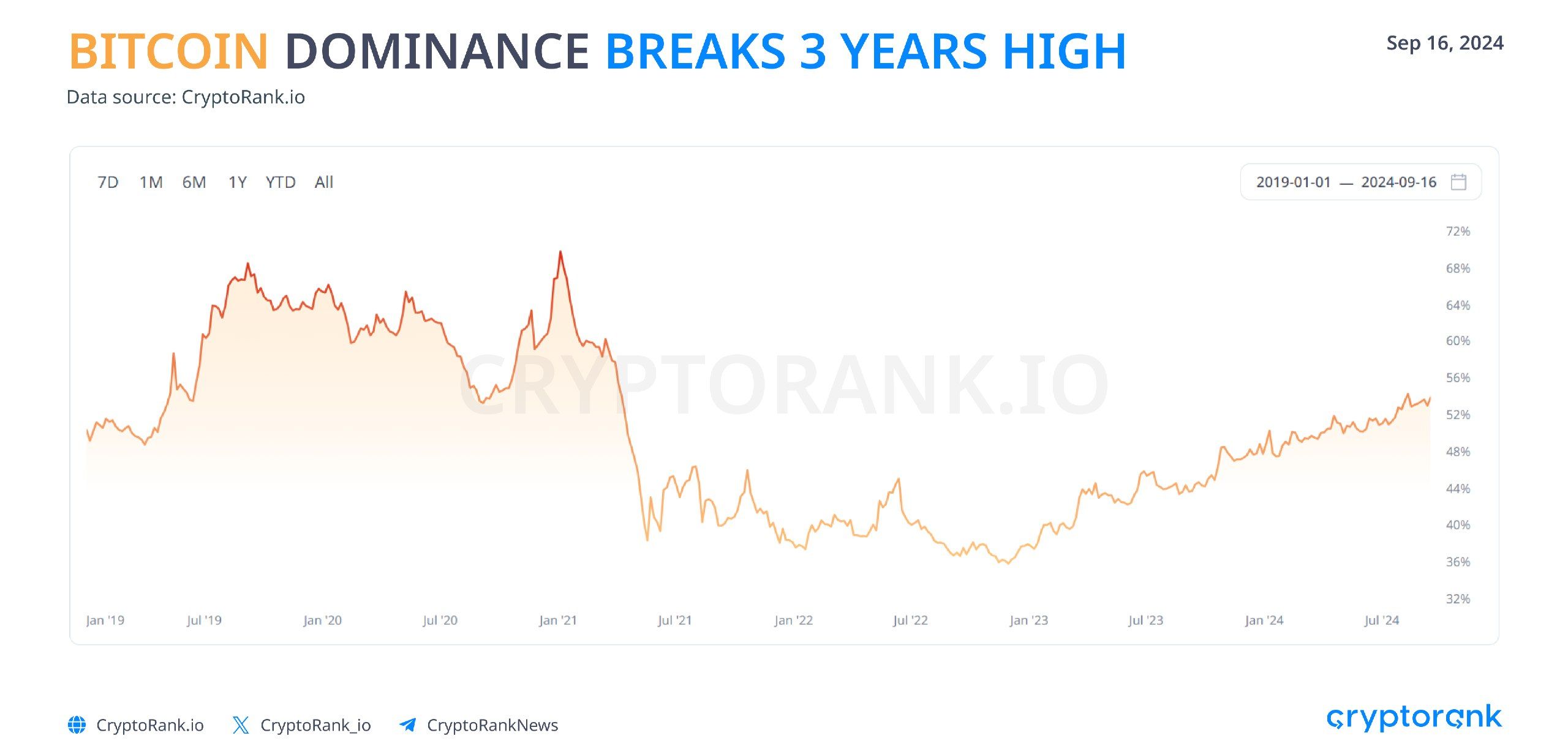 Biến động của Bitcoin Dominance (BTC.D). Nguồn: Cryptorank.