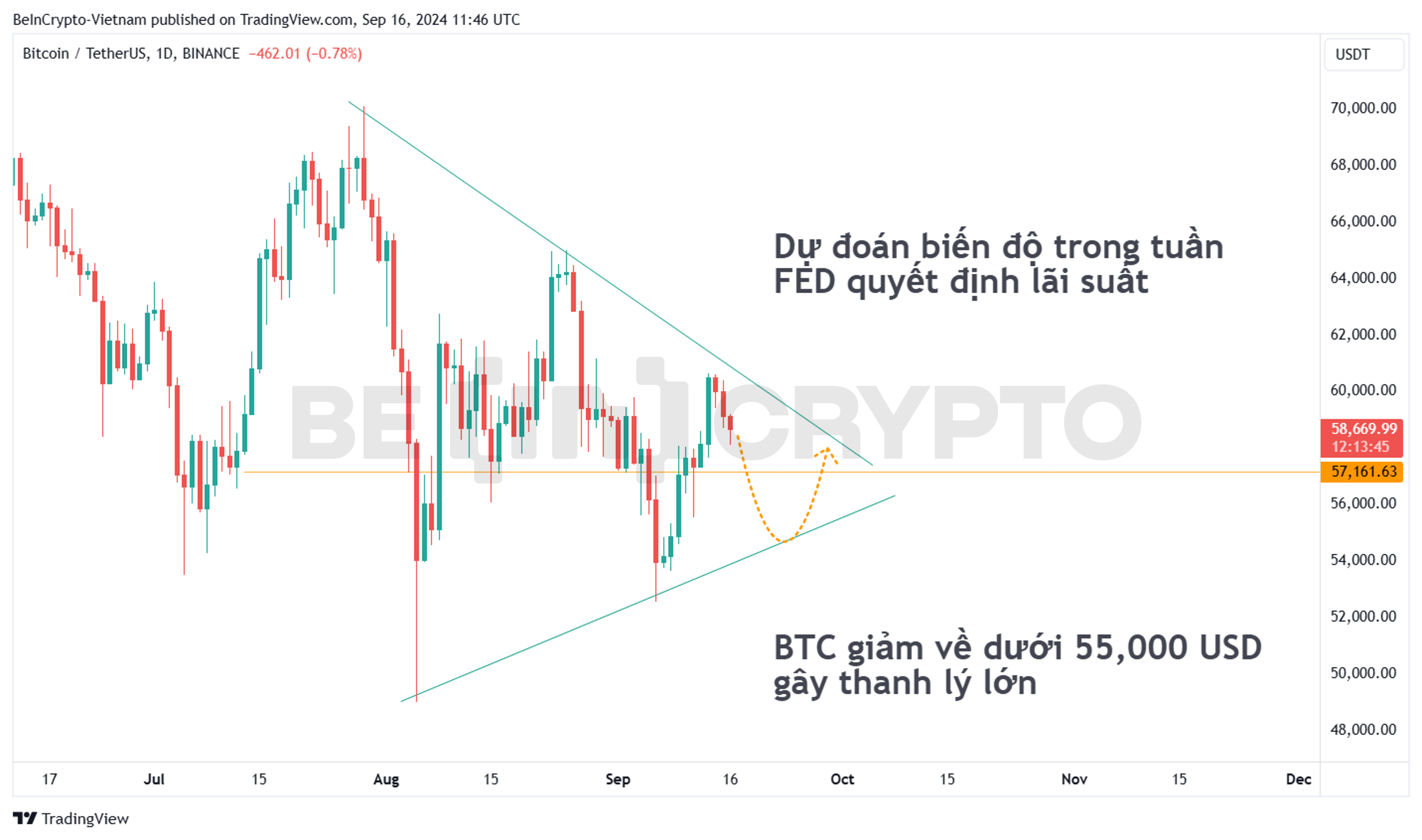 Dự đoán giá Bitcoin tuần FED đưa ra quyết định lãi suất.