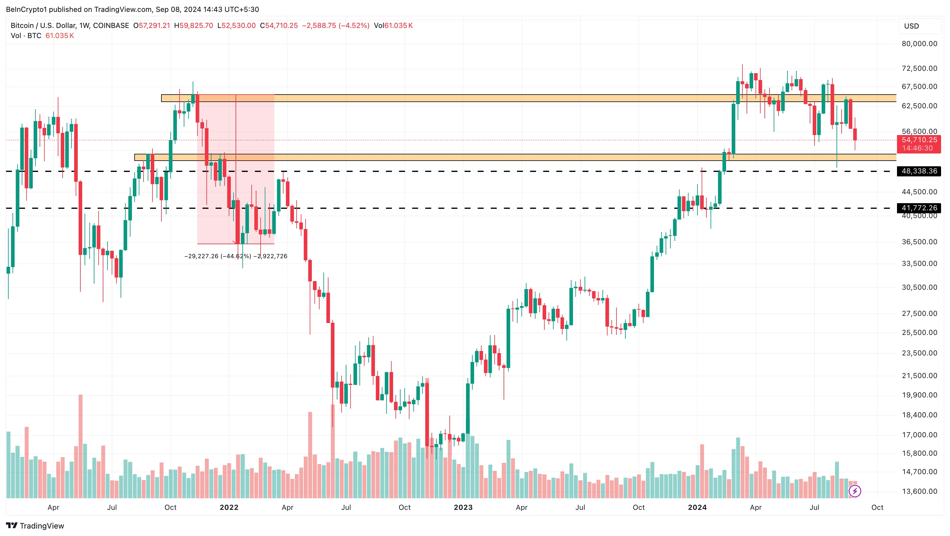 Bitcoin Weekly Price Analysis.