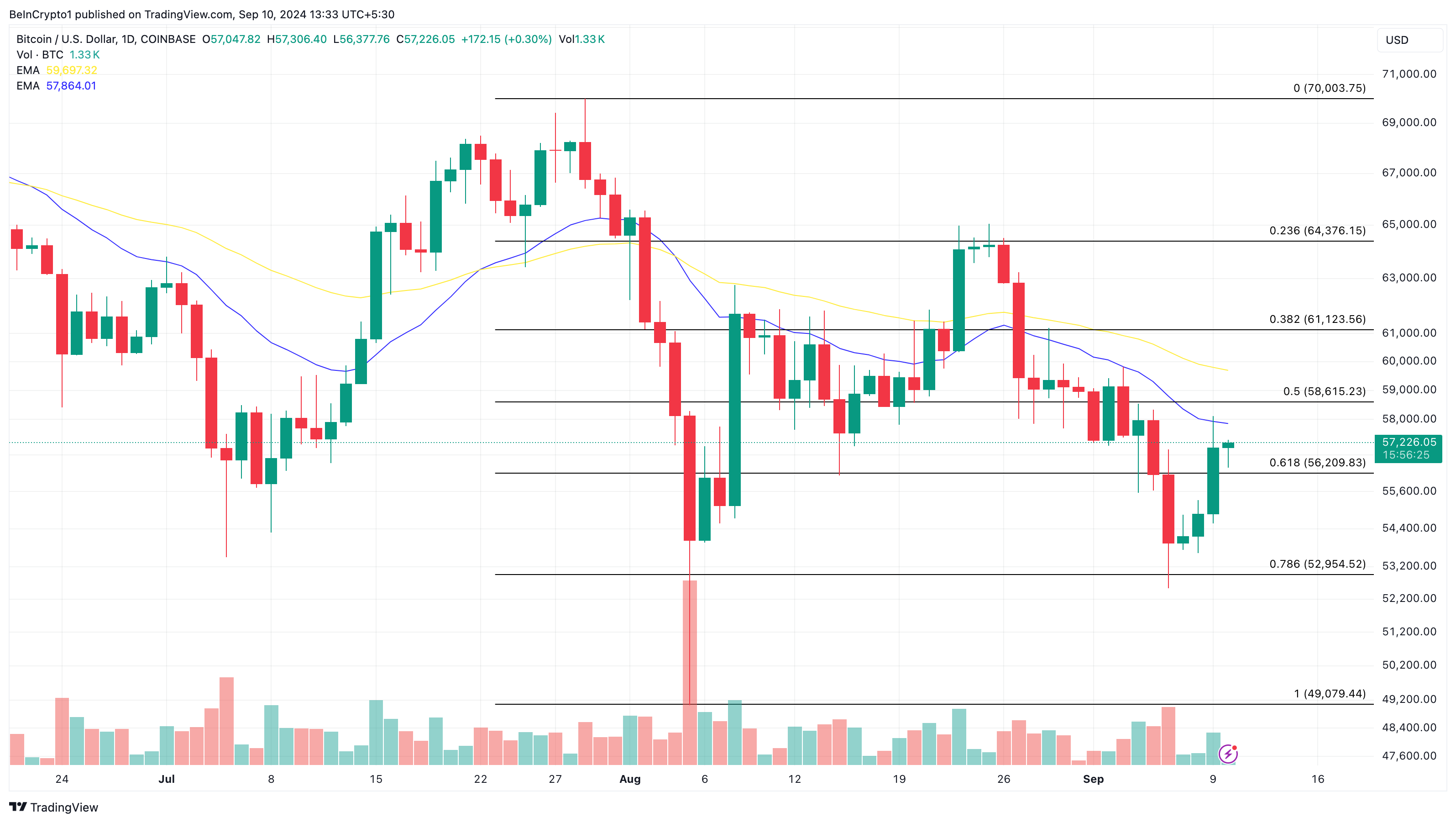Phân tích hàng ngày Bitcoin.