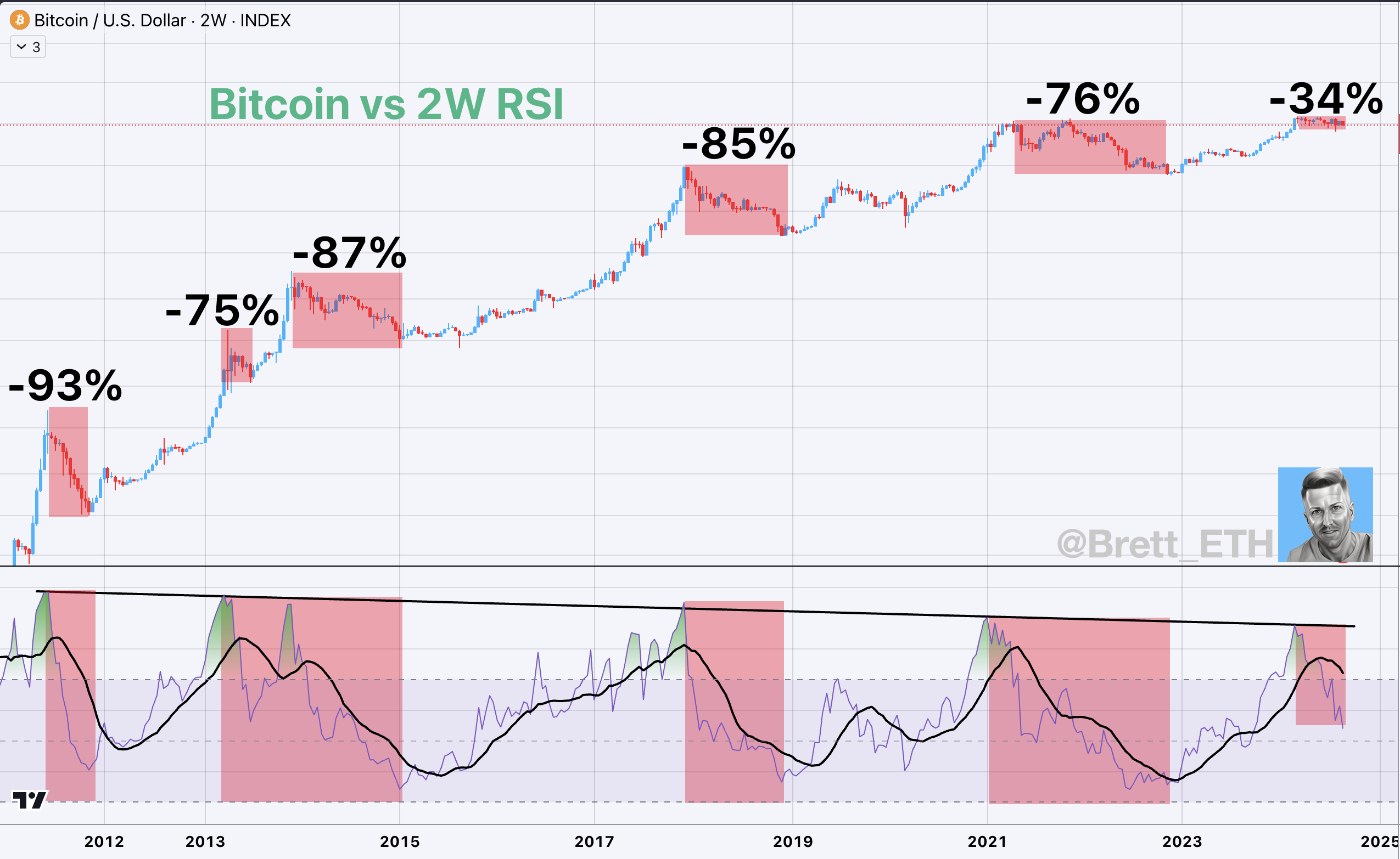 Giá Bitcoin và chỉ báo RSI trong khung 2 tuần. Nguồn: brett_eth