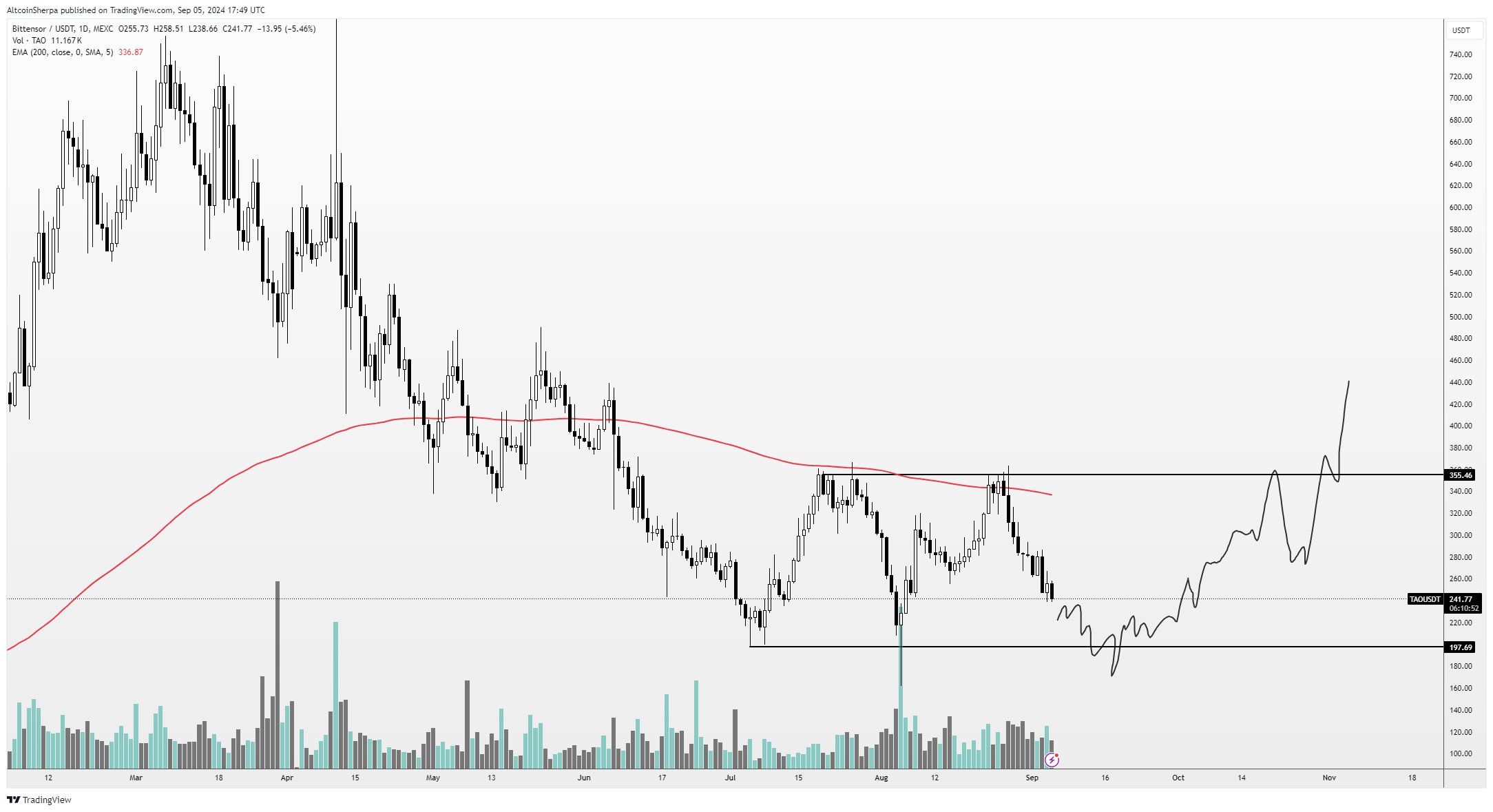 Kịch bản giá Bittensor (TAO) sideway cuối năm 2024. Nguồn: @AltcoinSherpa