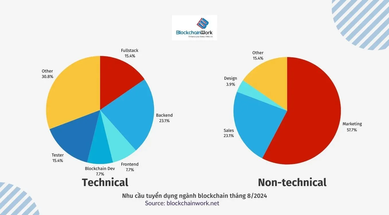 Nhu cầu tuyển dụng ngành blockchain tại Việt Nam. Nguồn: Blockchainwork.