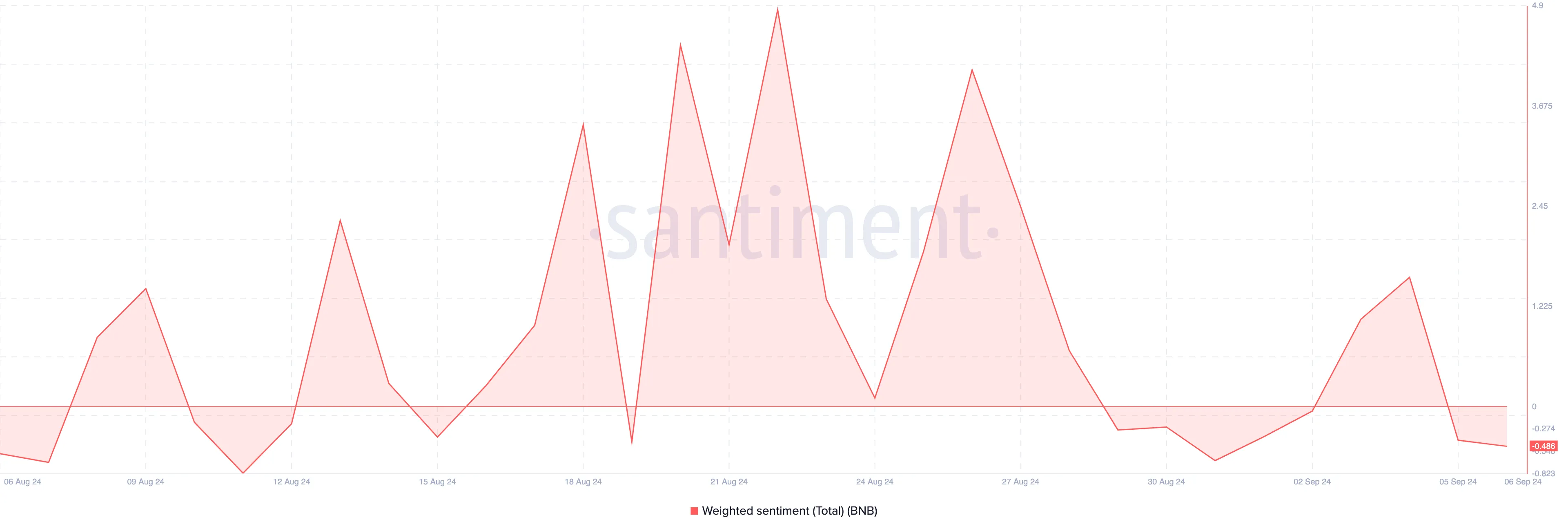 Chỉ số Weighted Sentiment của BNB. Nguồn: Santiment