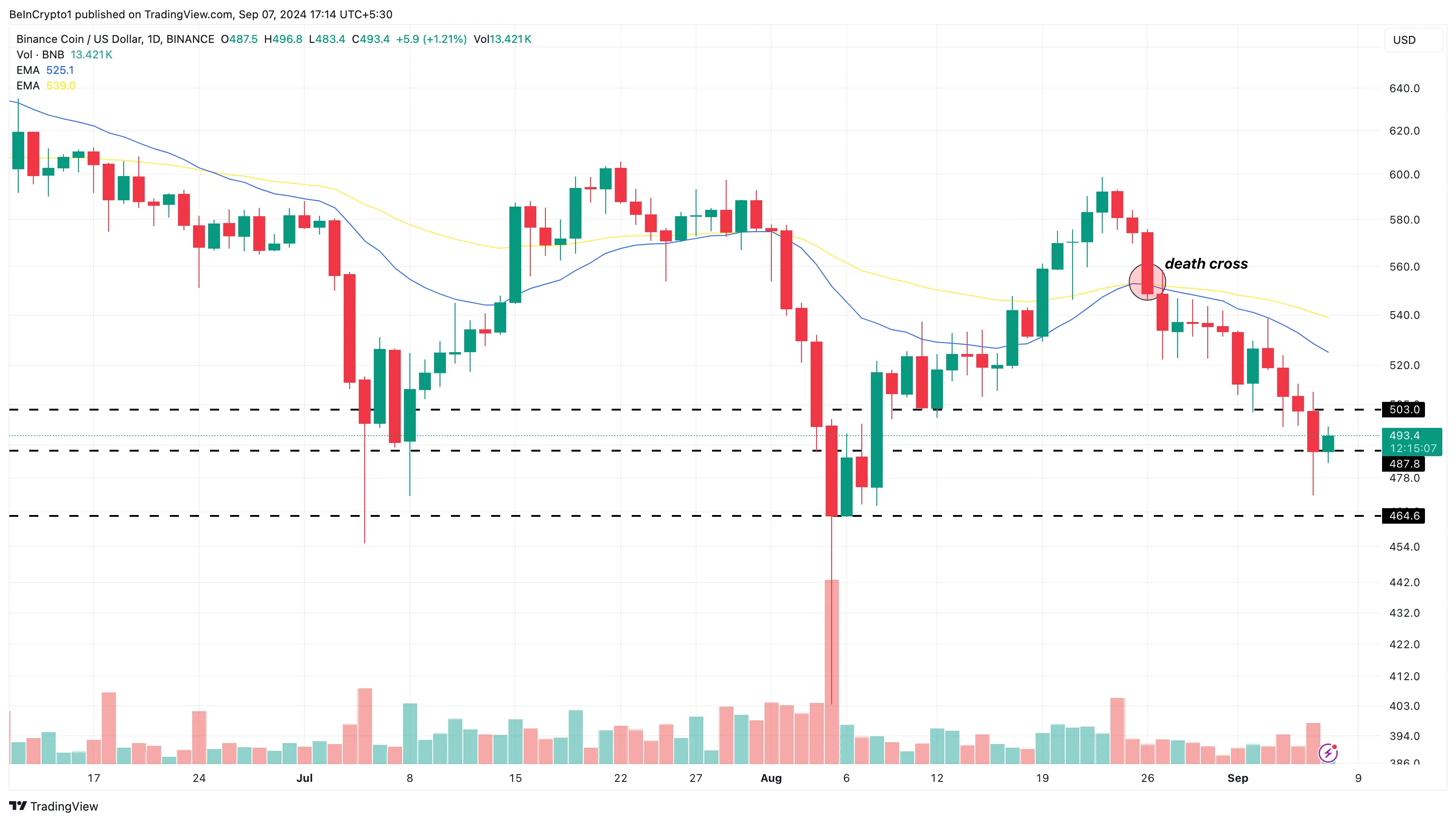 Phân tích kỹ thuật khung ngày của BNB. Nguồn: TradingView