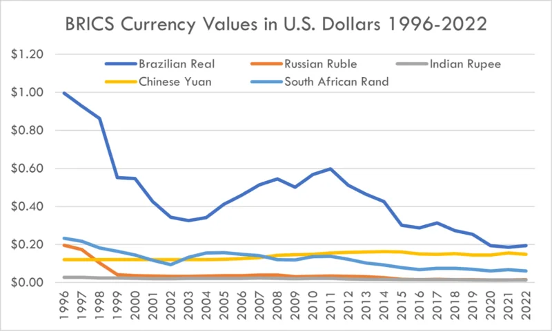 Giá trị của các đồng tiền khối BRICS so với USD. Nguồn: aier.org