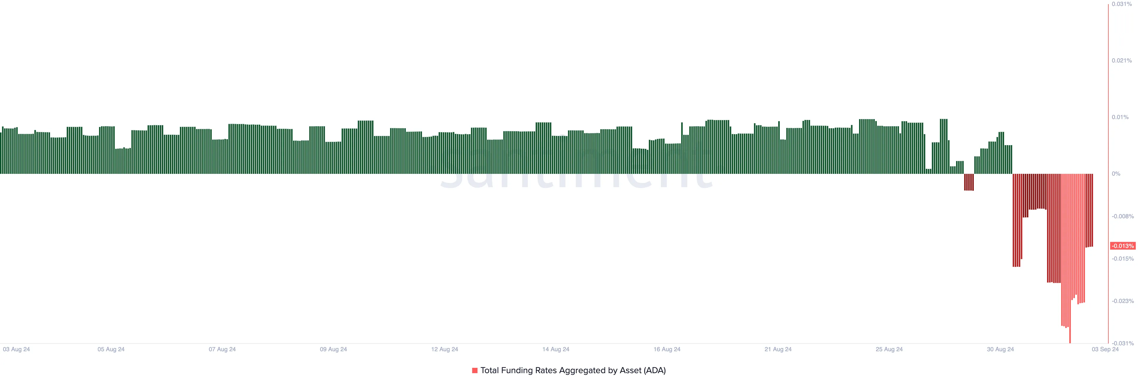 cardano funding rate