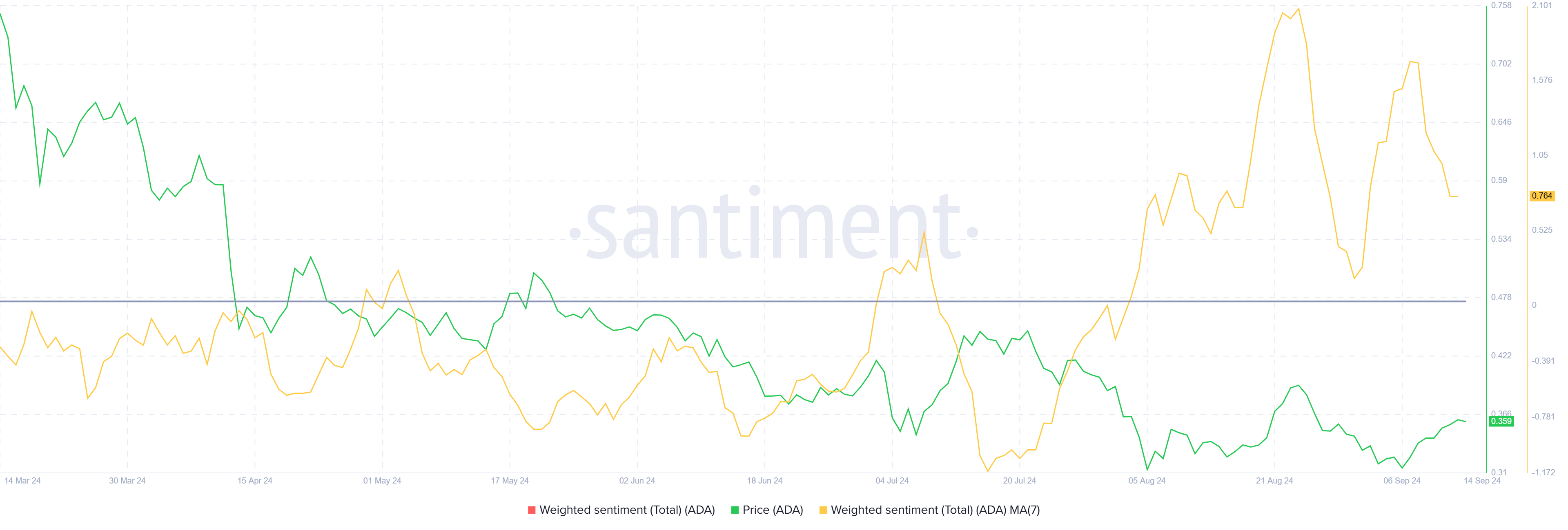 Chỉ báo tâm lý Weighted Sentiment của Cardano. Nguồn: Santiment