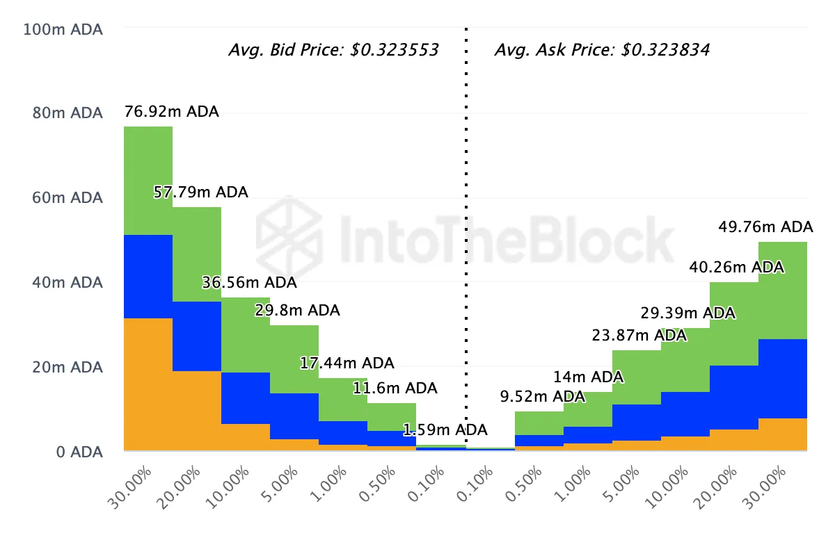 Exchange On-chain Market Depth. Nguồn: IntoTheBlock