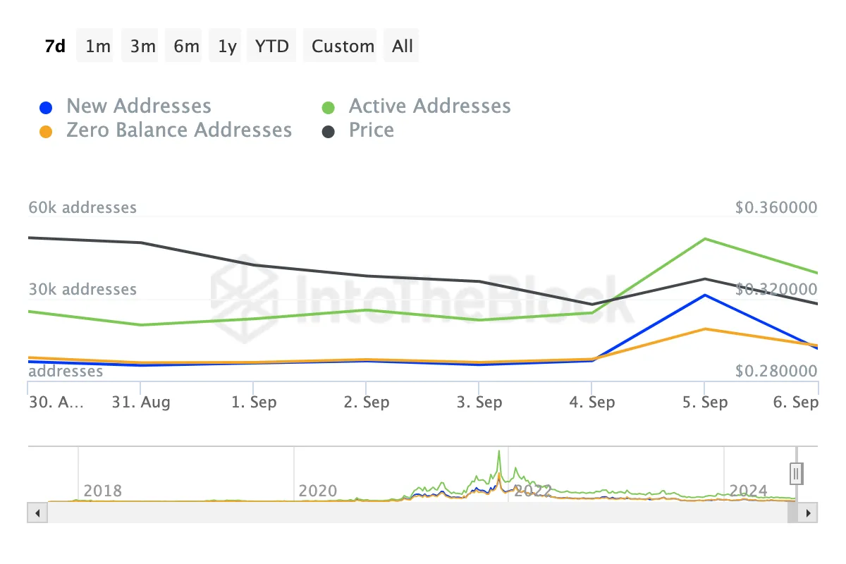Hoạt động mạng Cardano. Nguồn: IntoTheBlock