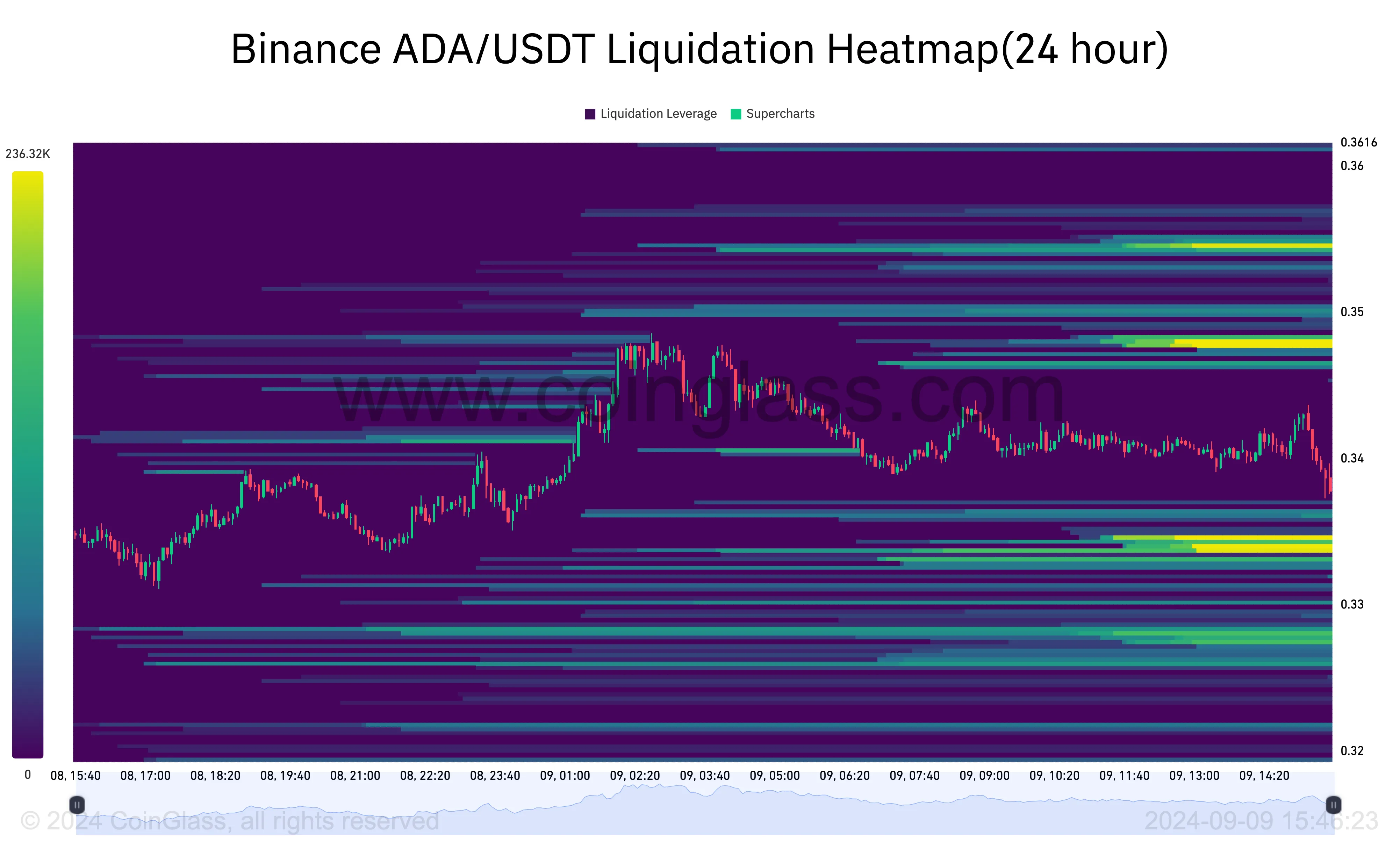Bản đồ nhiệt thanh lý của Cardano.