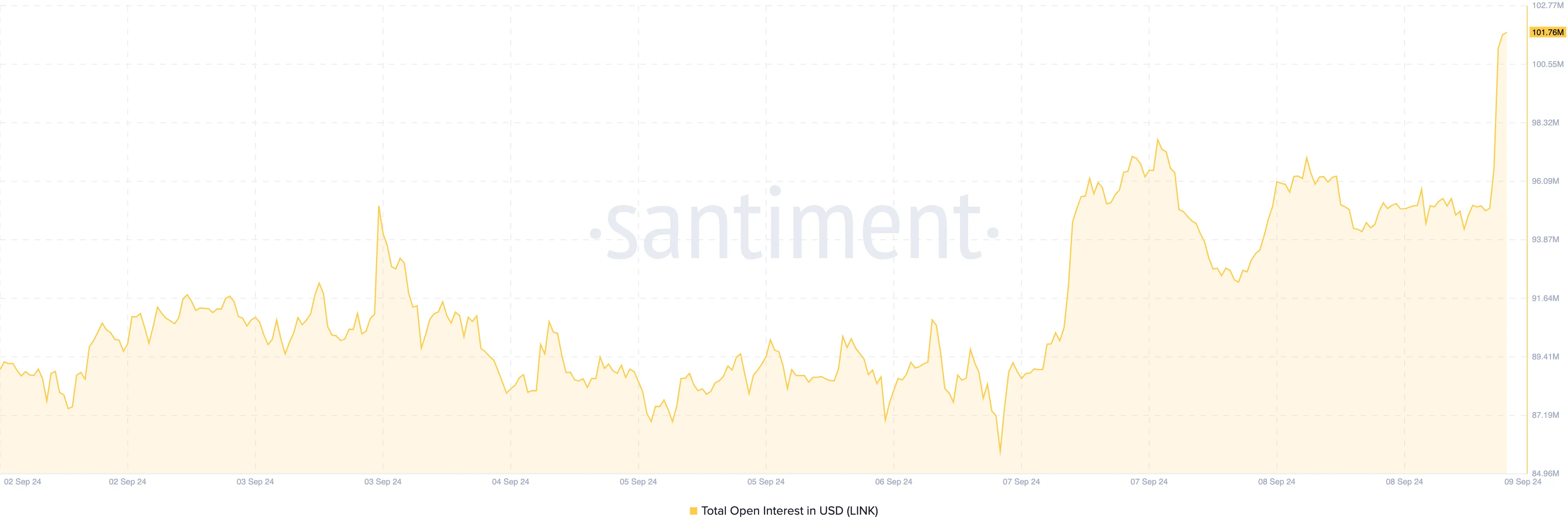 Khối lượng Open Interest của Chainlink. Nguồn: Santiment