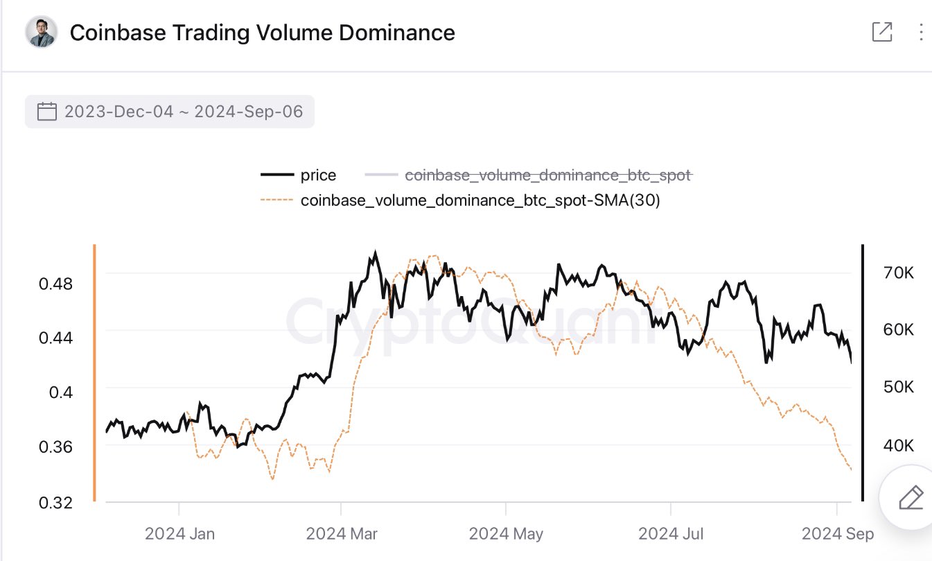 Tỷ lệ thống trị khối lượng sàn Coinbase. Nguồn: CryptoQuant.