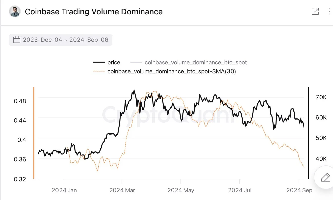 Tỷ lệ thống trị khối lượng sàn Coinbase. Nguồn: CryptoQuant.