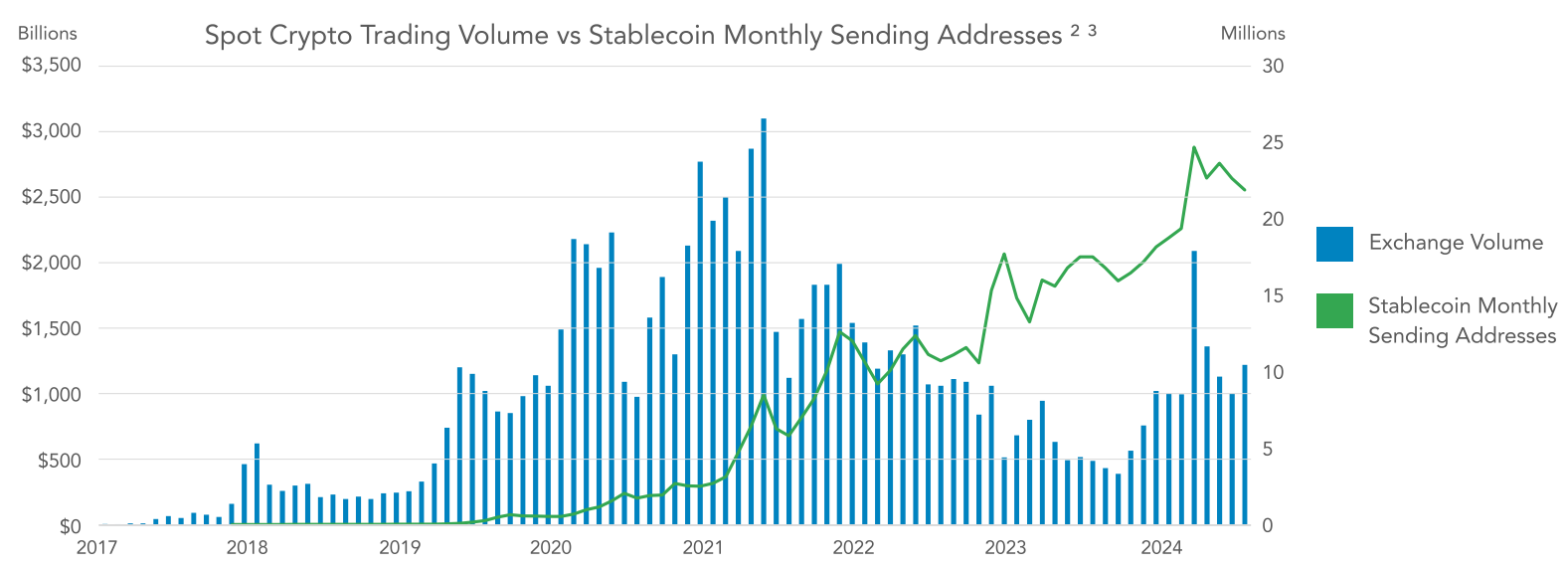 So sánh khối lượng giao dịch trên sàn và số địa chỉ stablecoin gửi tiền. Nguồn: Castle Island Ventures