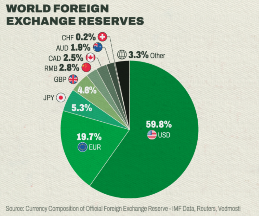 Cơ cấu dữ trữ ngoại hối trên toàn cầu. Nguồn: visualcapitalist
