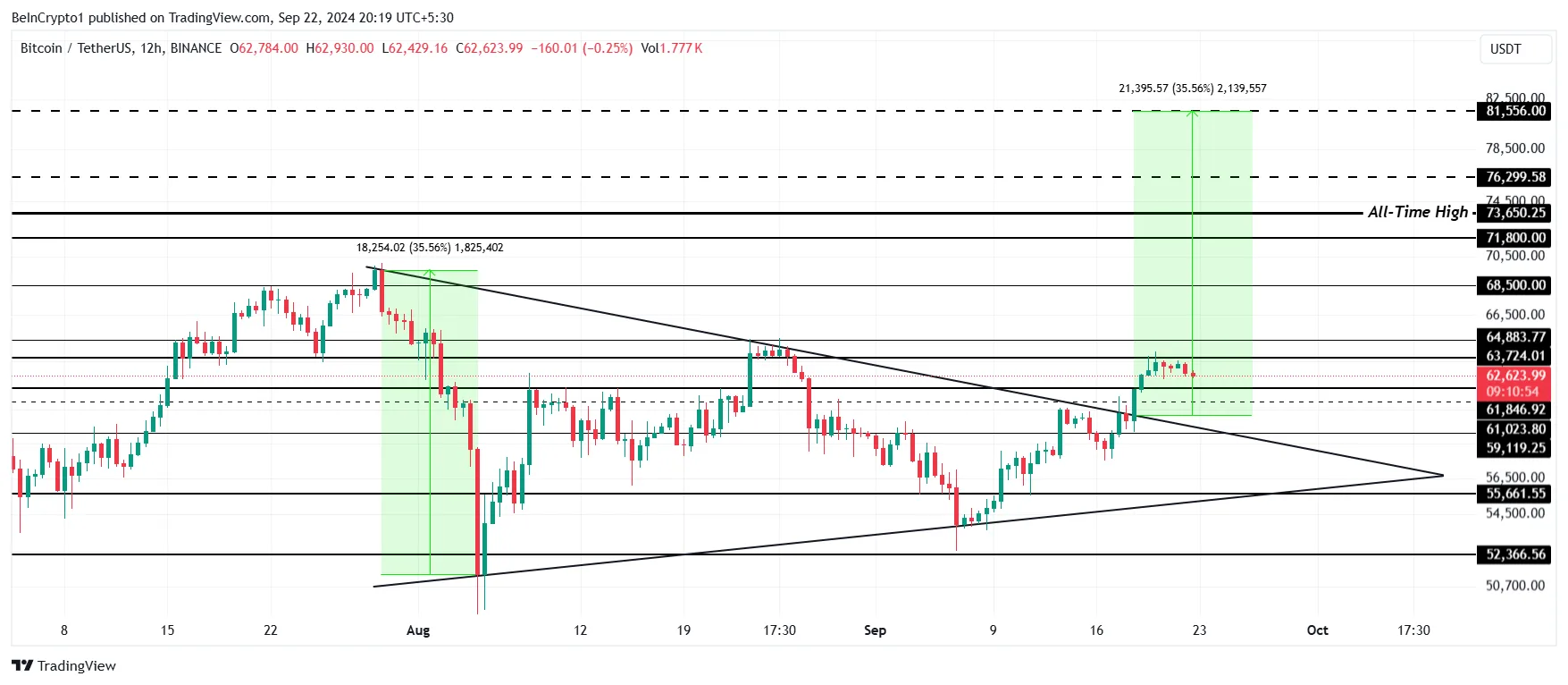 Phân tích giá Bitcoin.