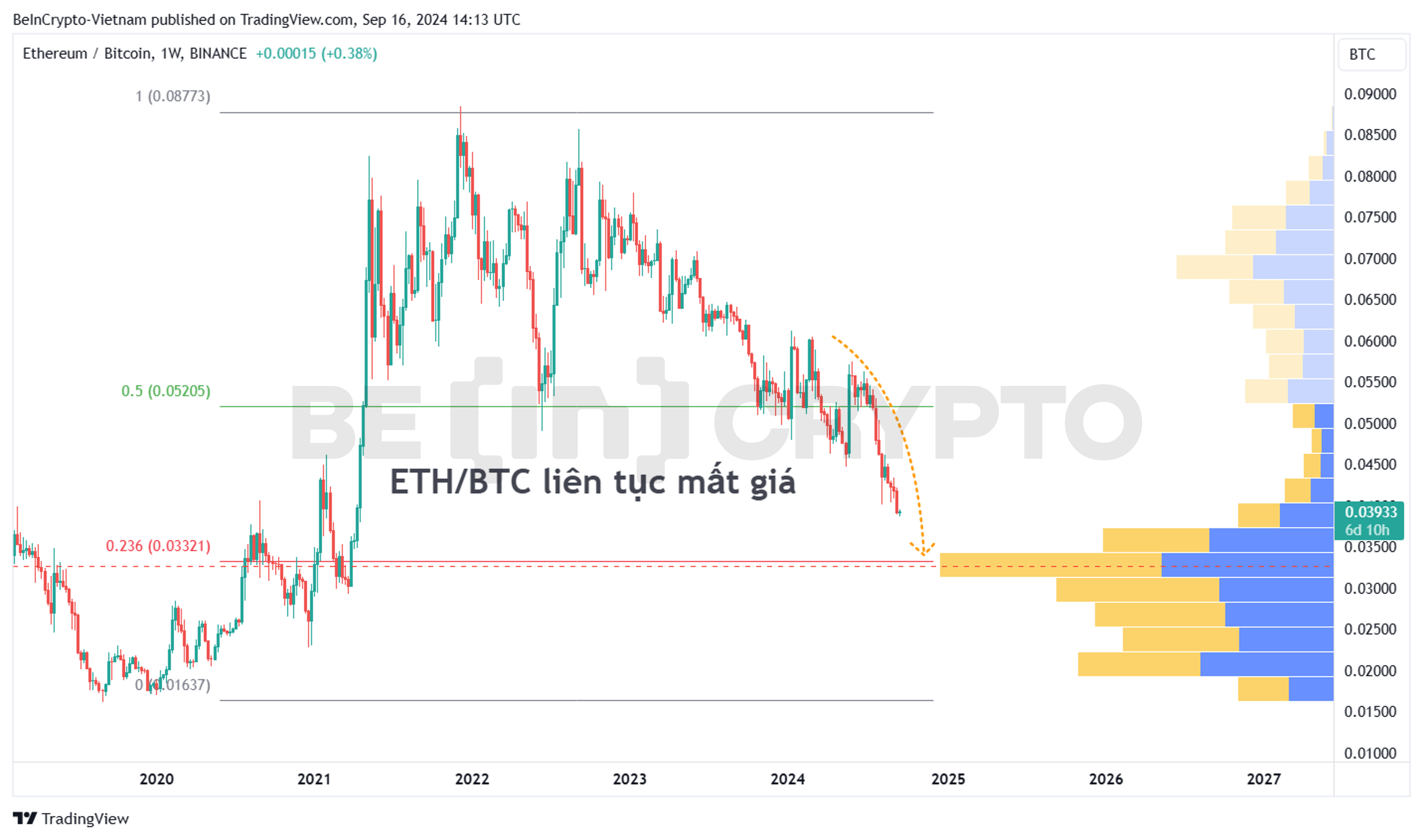 Biến động cặp ETH/BTC trong khung tuần.