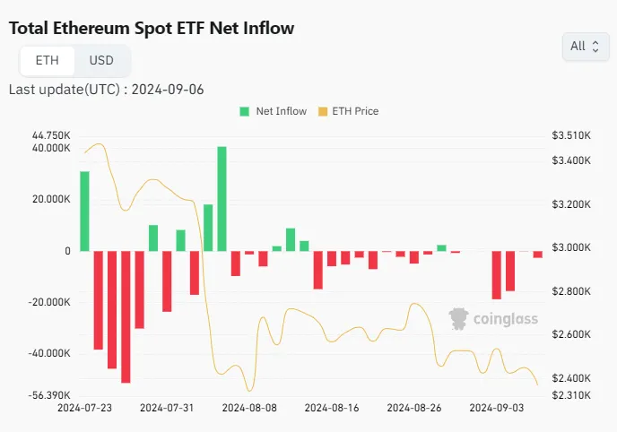 Ethereum ETF Spot Netflow. Nguồn: Coinglass.