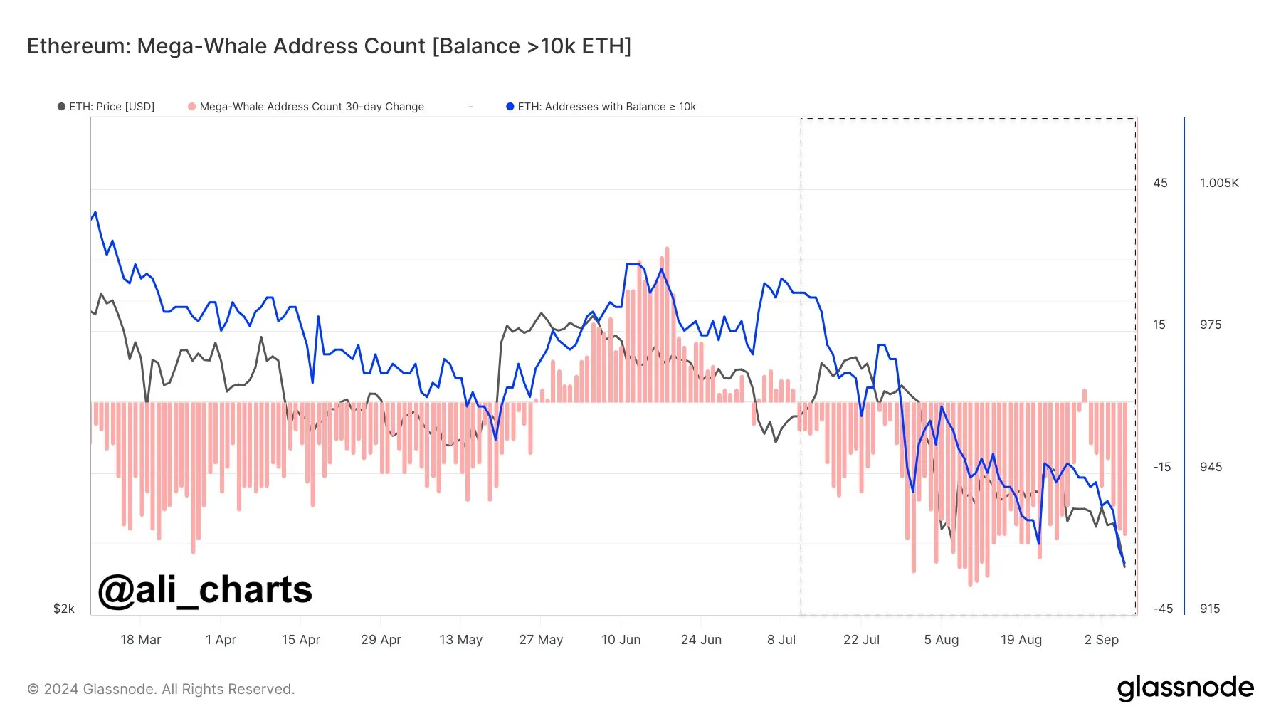 Biến động số lượng ví Mega-whale. Nguồn: glassnode/ali_charts.