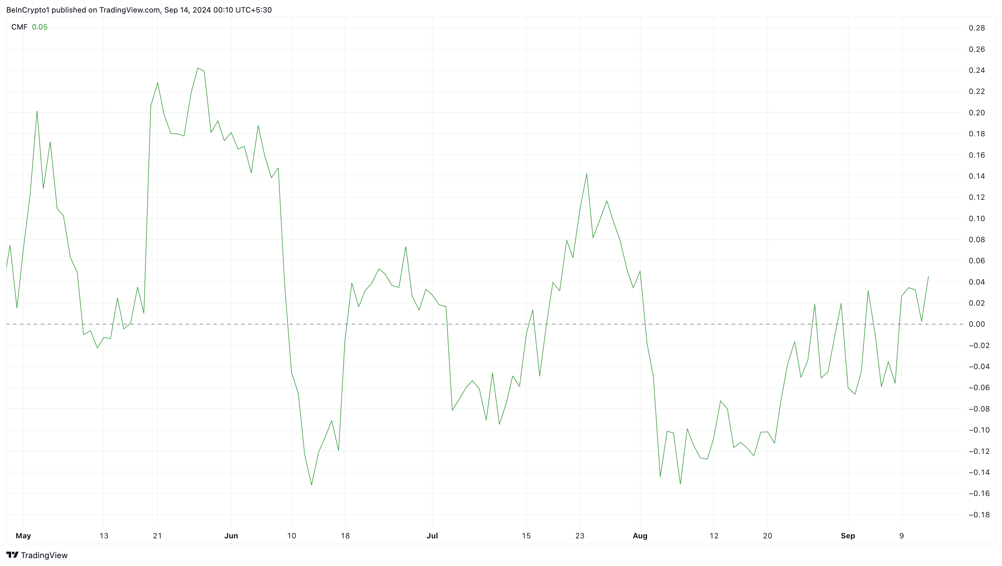 Chỉ báo Chaikin Money Flow của Ethereum. Nguồn: TradingView