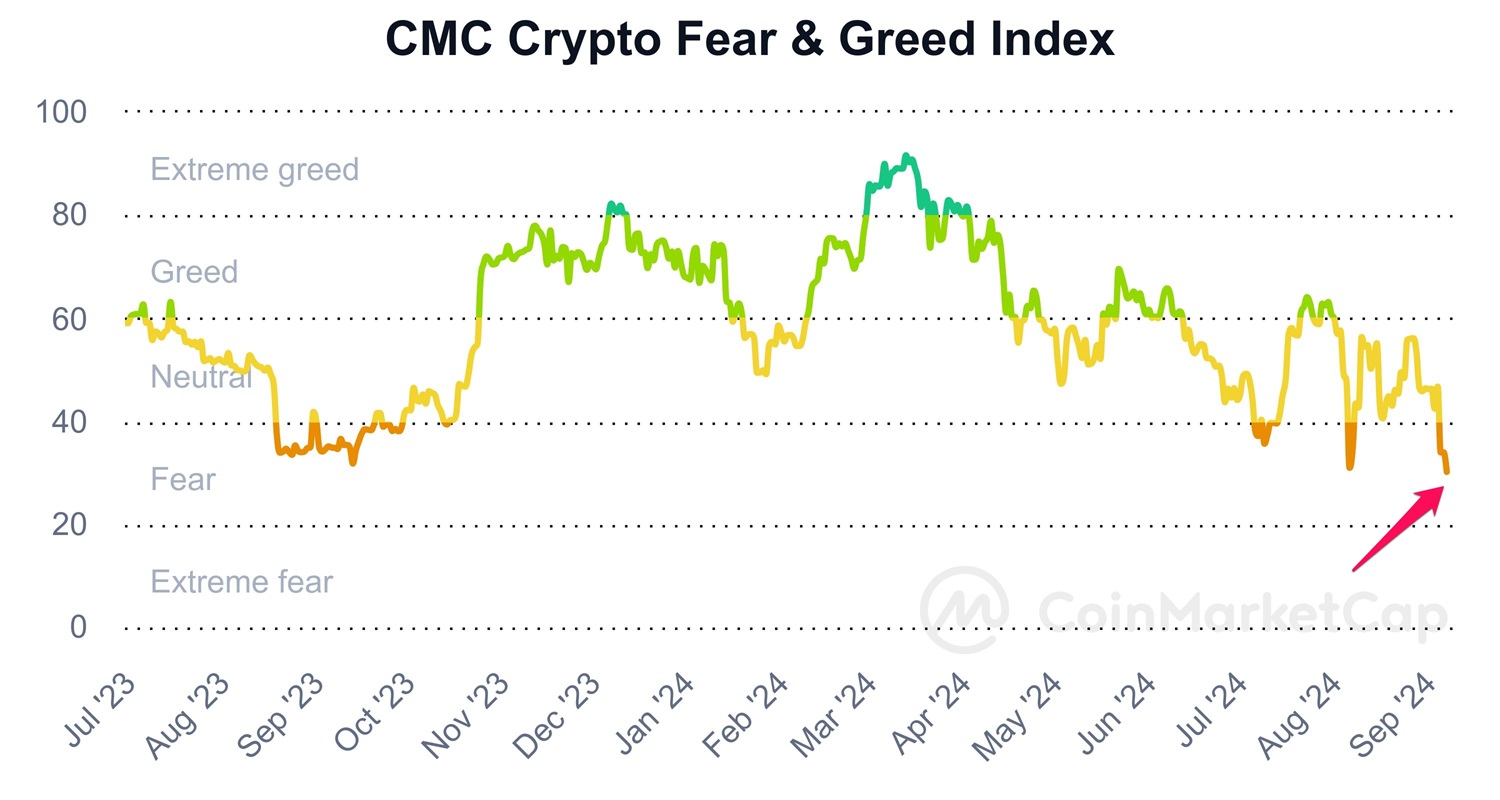 CMC Crypto Fear & Greed Index. Nguồn: CoinmarketCap.