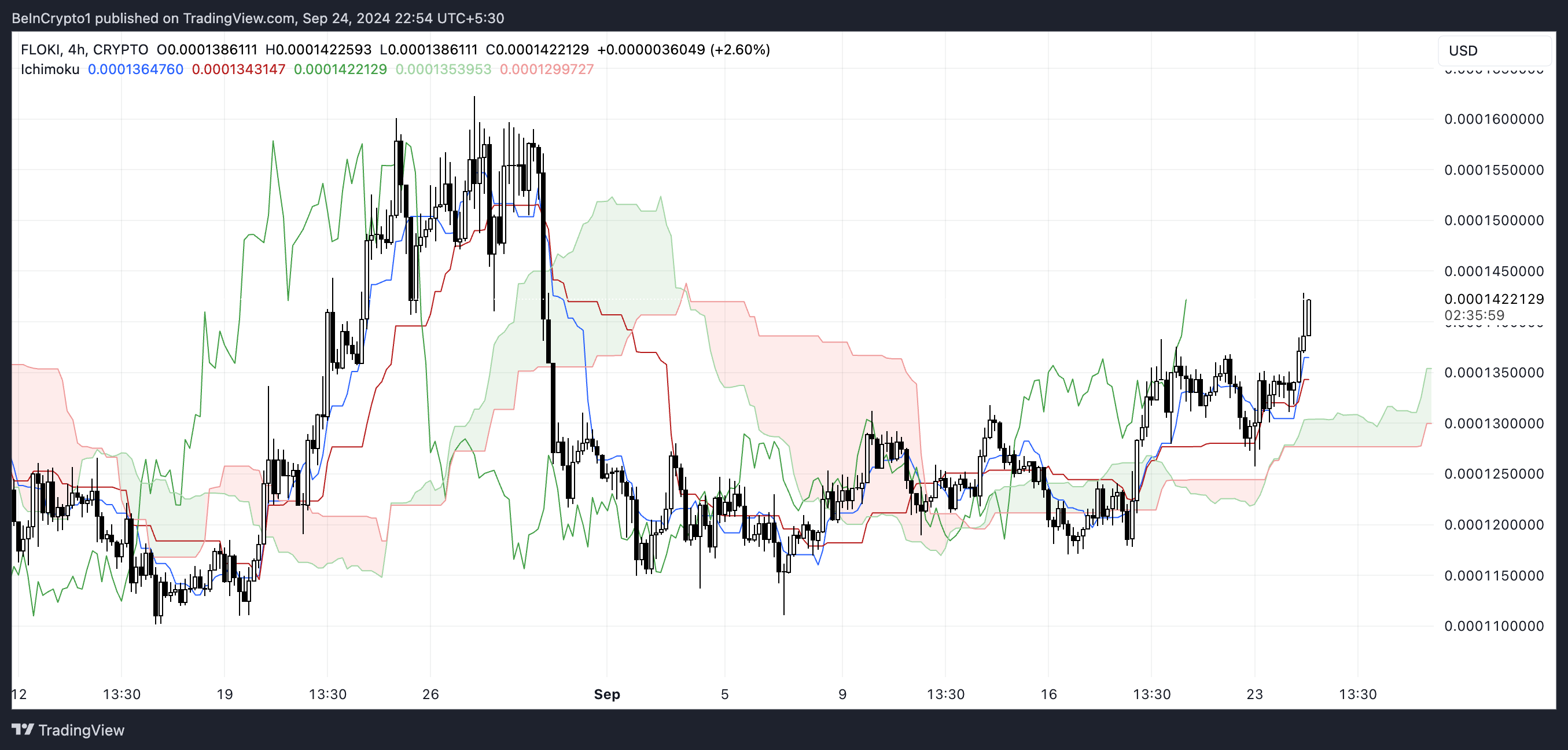 Đám mây Ichimoku của FLOKI.