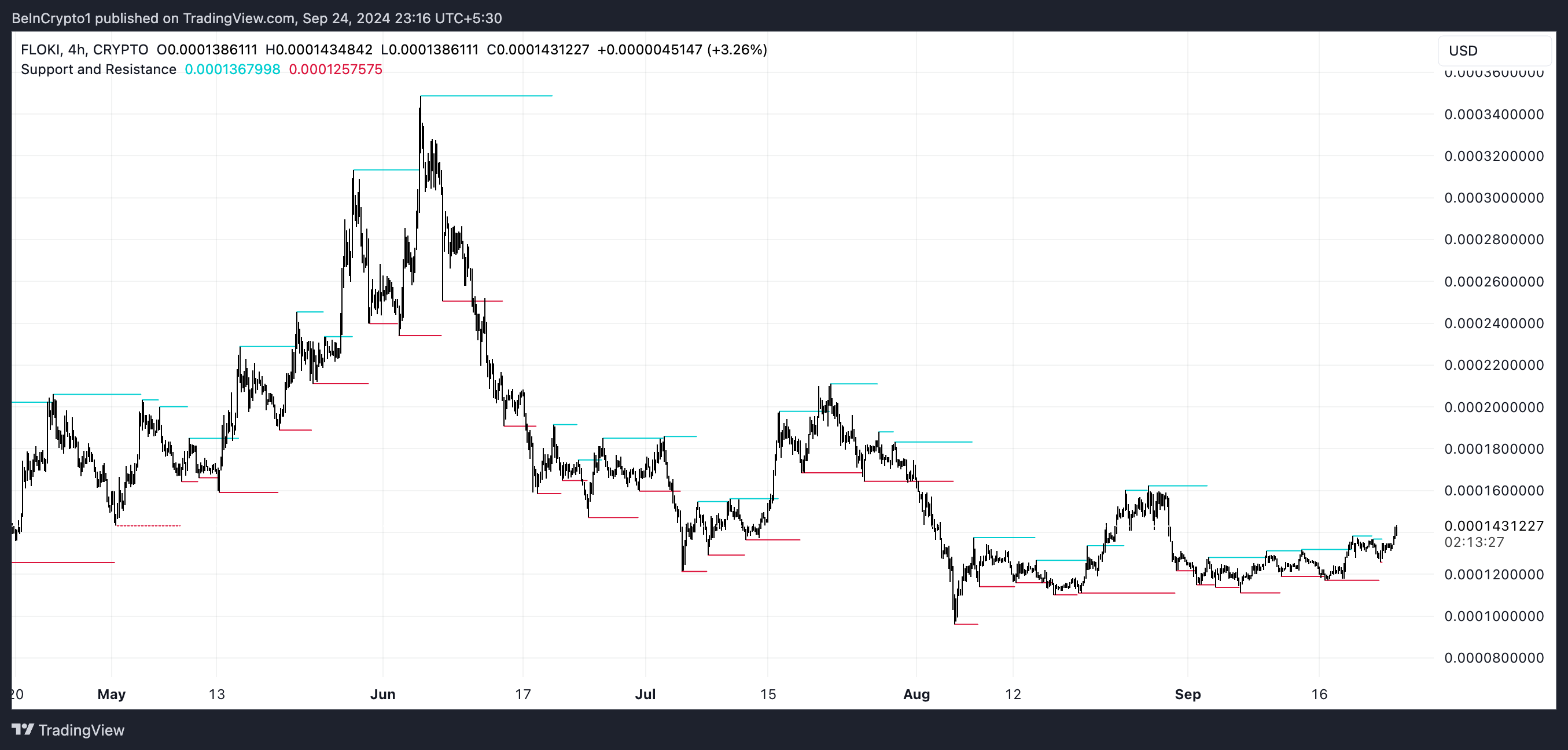 Đám mây Ichimoku của FLOKI.