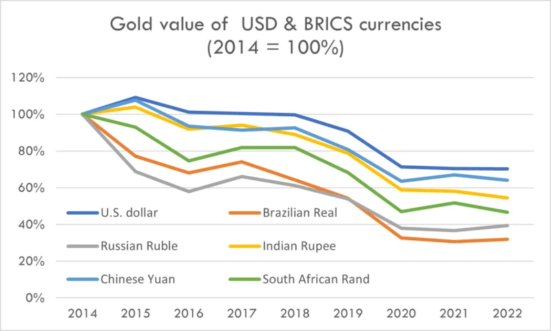 Giá trị các đồng tiền BRICS và USD theo vàng. Nguồn: aier.org