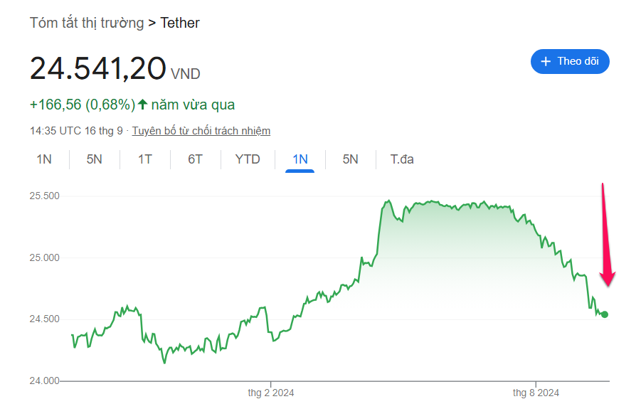 Biến động giá USDT/VND. Nguồn: Google.