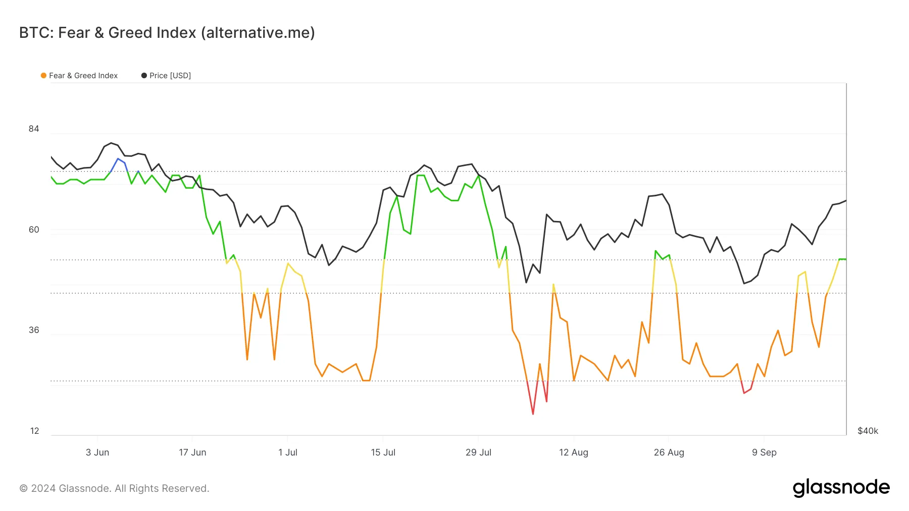 Chỉ số Tham và Sợ của Bitcoin.