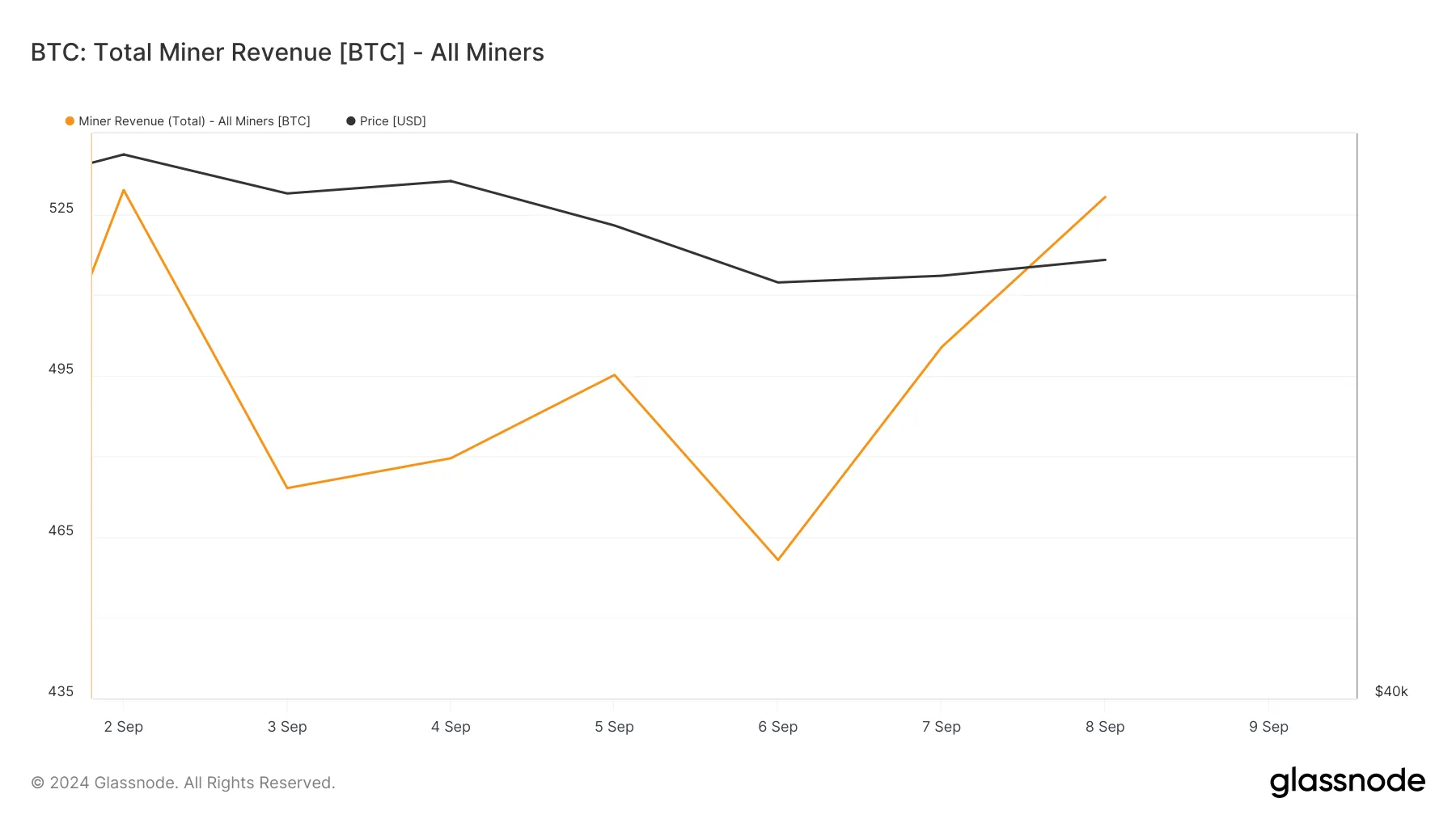 比特币矿工的总收入。来源：Glassnode