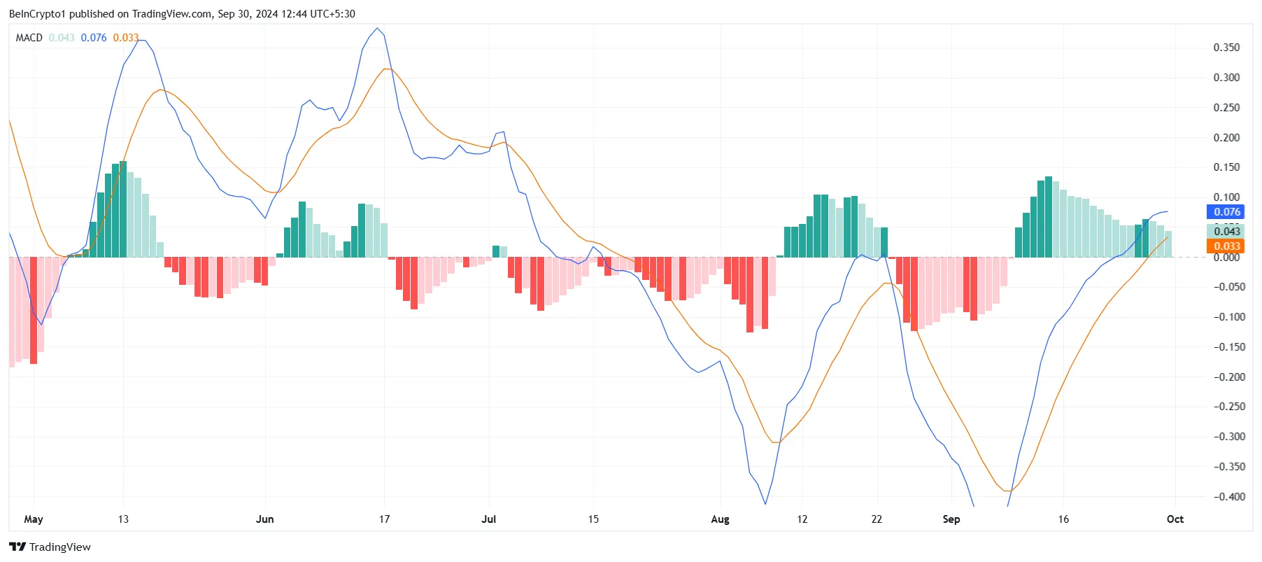 Toncoin MACD.