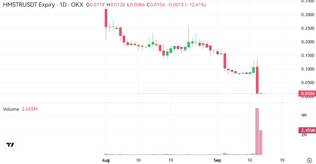 Biến động giá của HMSTR trên OKX Pre-market. Nguồn: OKX.