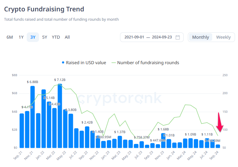 Tình hình gọi vốn thị trường crypto tháng 09. Nguồn: cryptorank